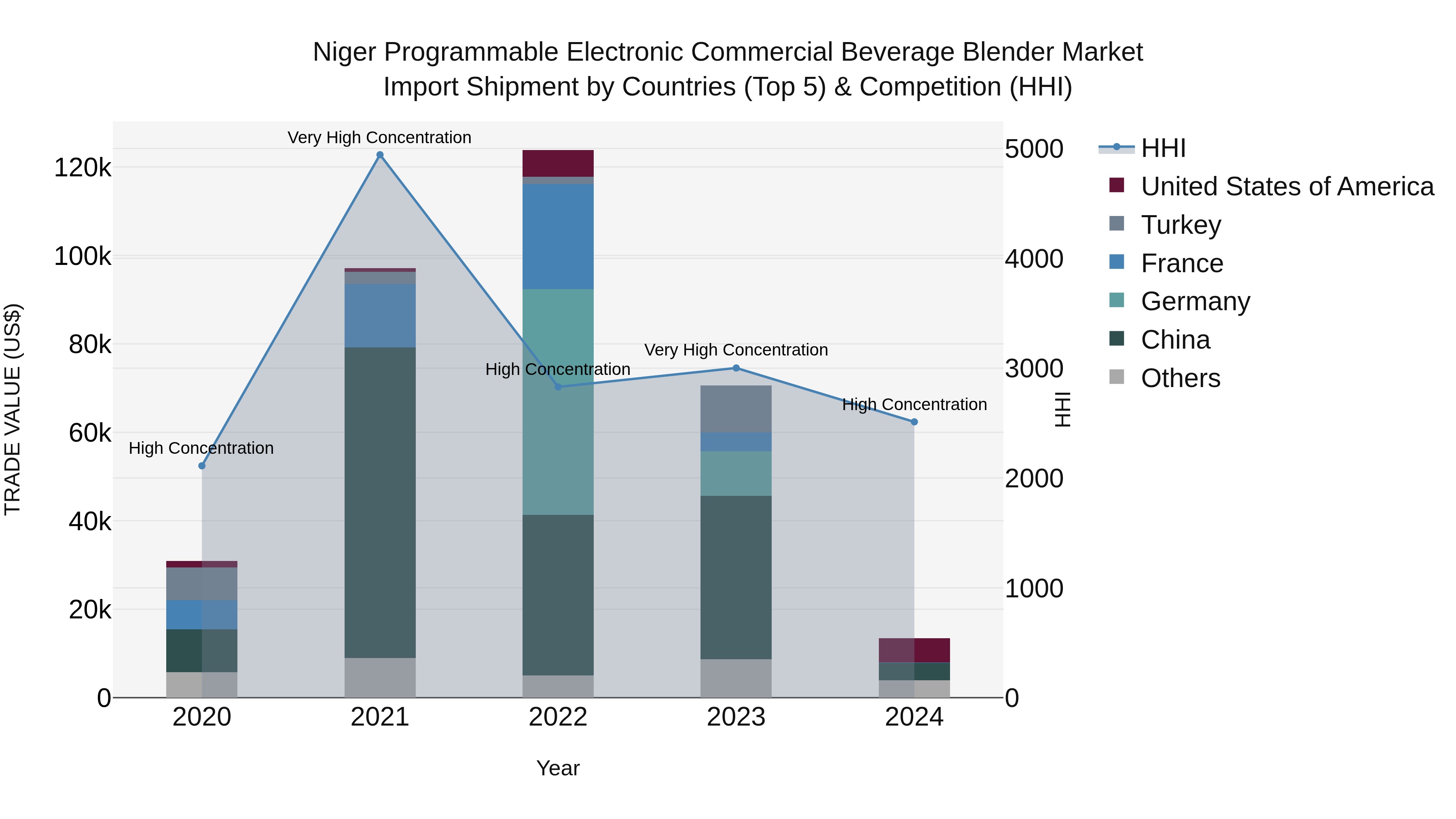 Niger Programmable Electronic Commercial Beverage Blender Market: Top 5 Importing Countries and Market Competition (HHI) Analysis