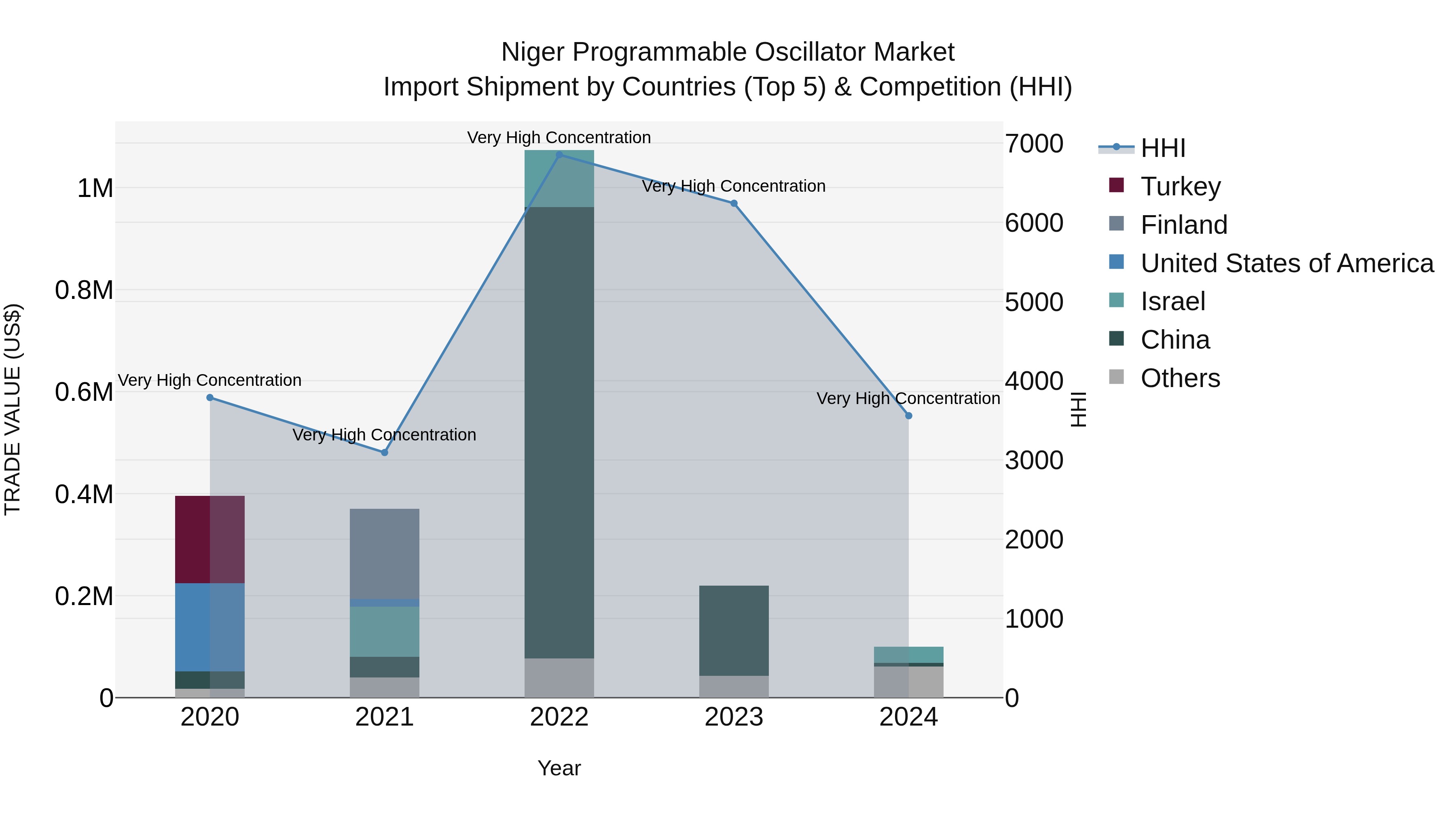 Niger Programmable Oscillator Market: Top 5 Importing Countries and Market Competition (HHI) Analysis