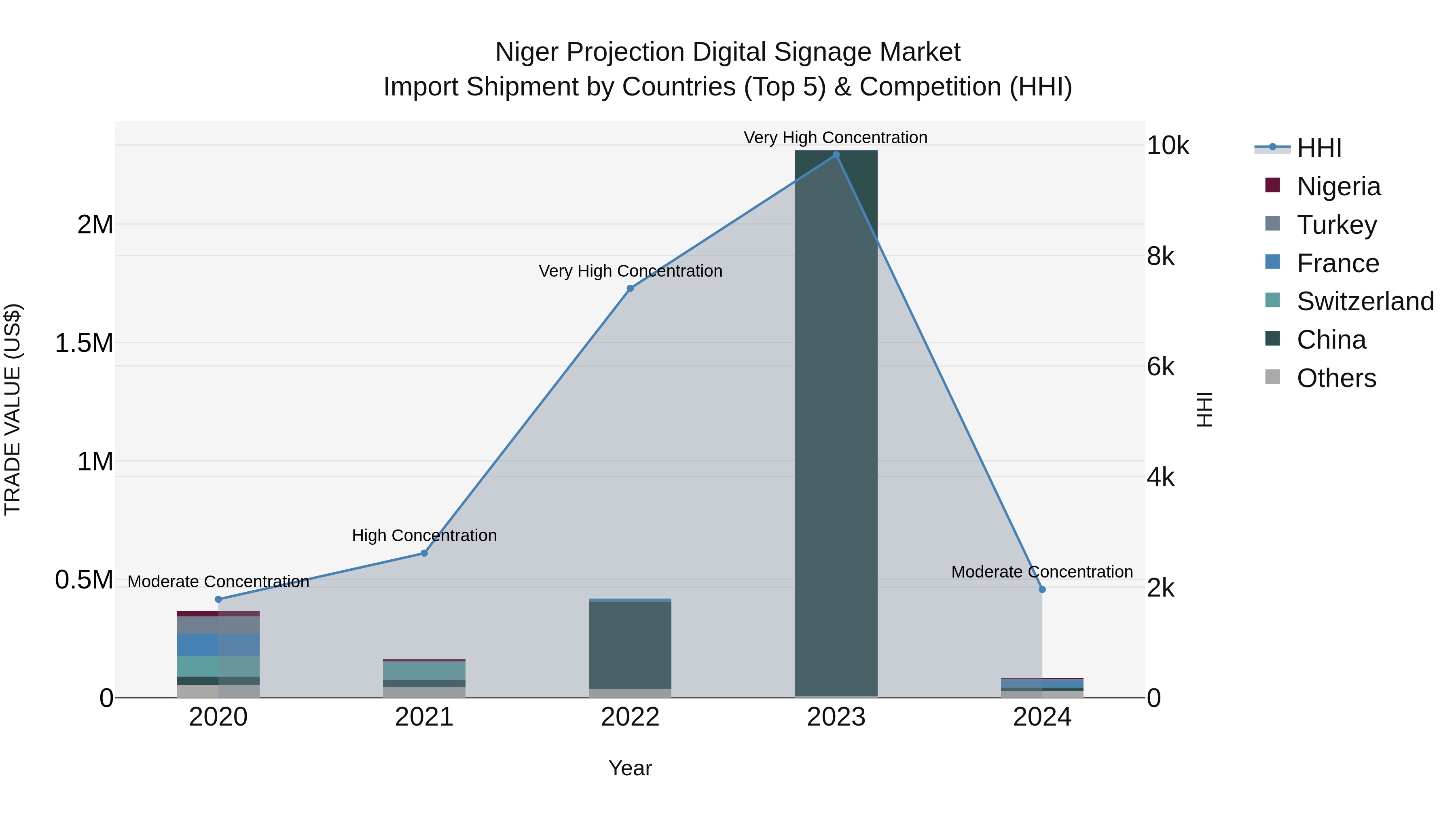 Niger Projection Digital Signage Market: Top 5 Importing Countries and Market Competition (HHI) Analysis