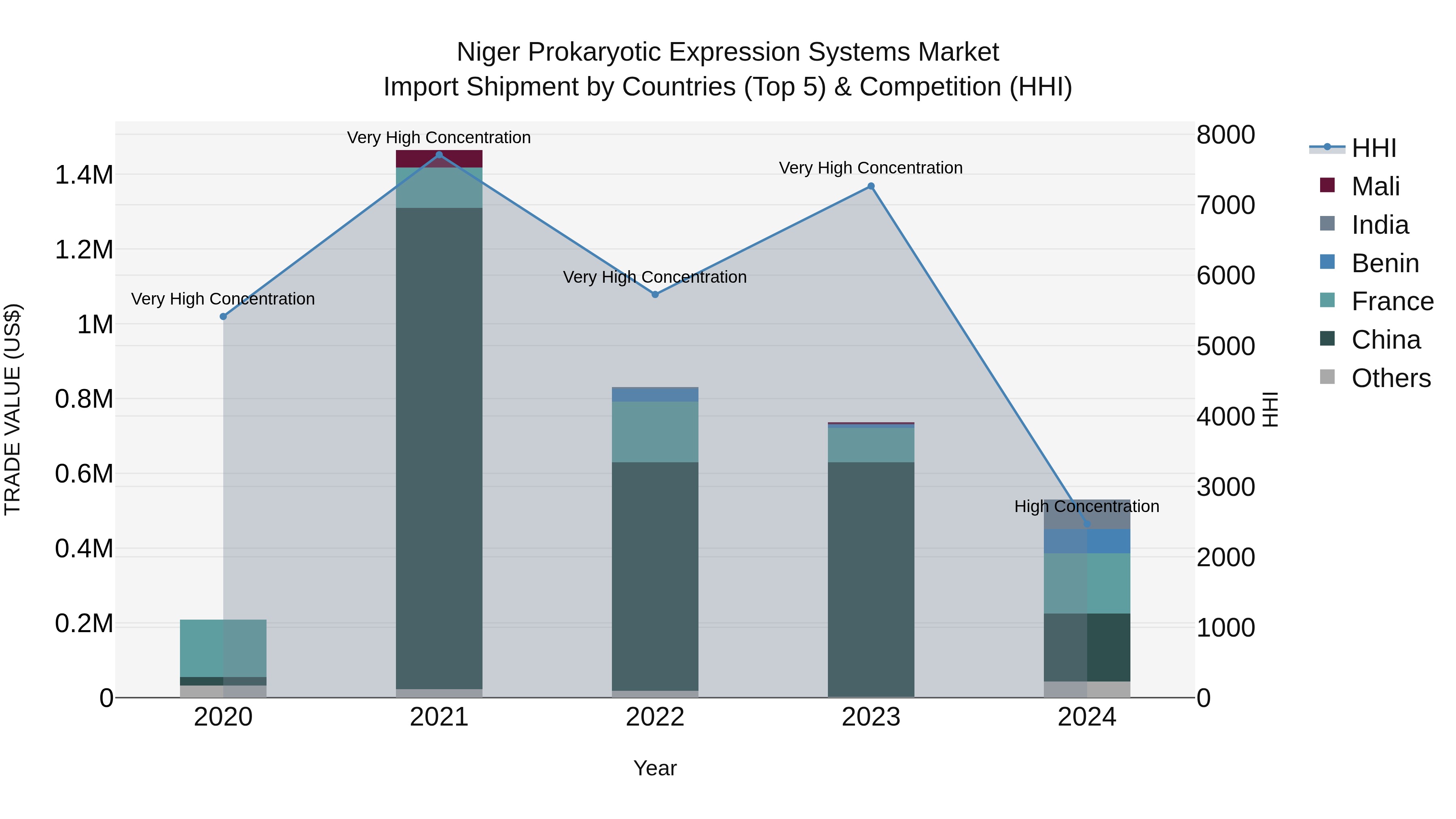 Niger Prokaryotic Expression Systems Market: Top 5 Importing Countries and Market Competition (HHI) Analysis