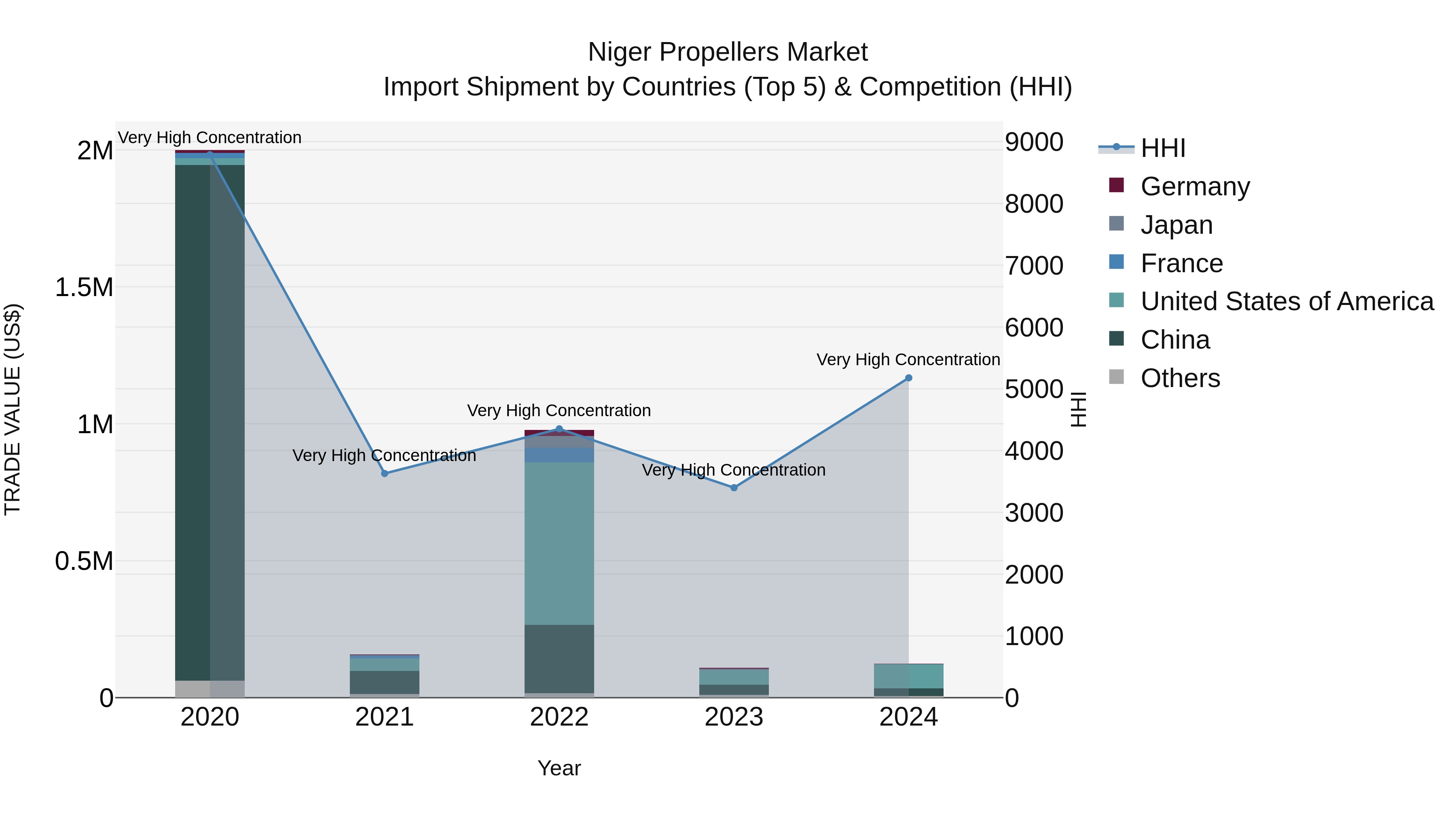 Niger Propellers Market: Top 5 Importing Countries and Market Competition (HHI) Analysis