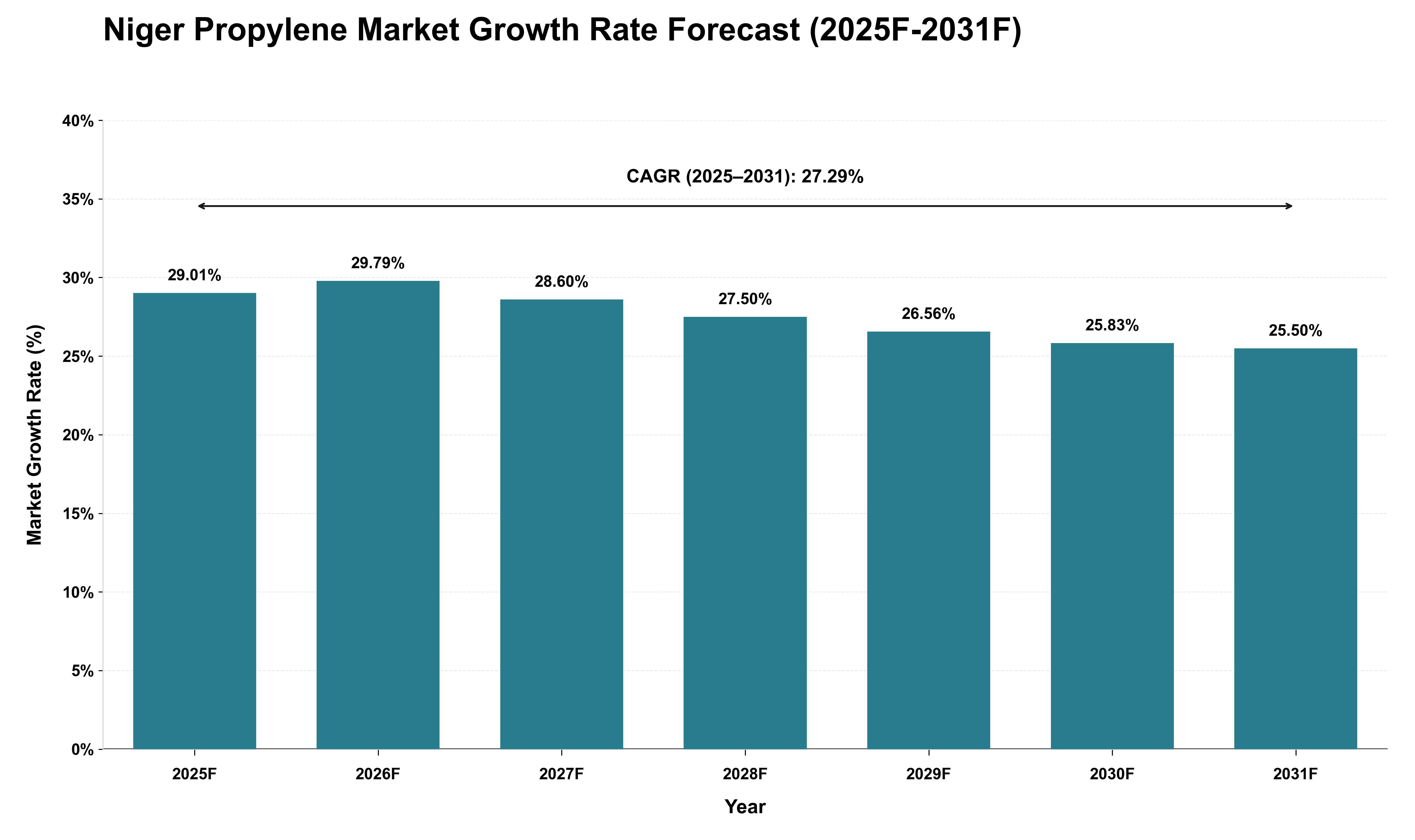 Niger Propylene Market Growth Rate Analysis (2025 - 2031)