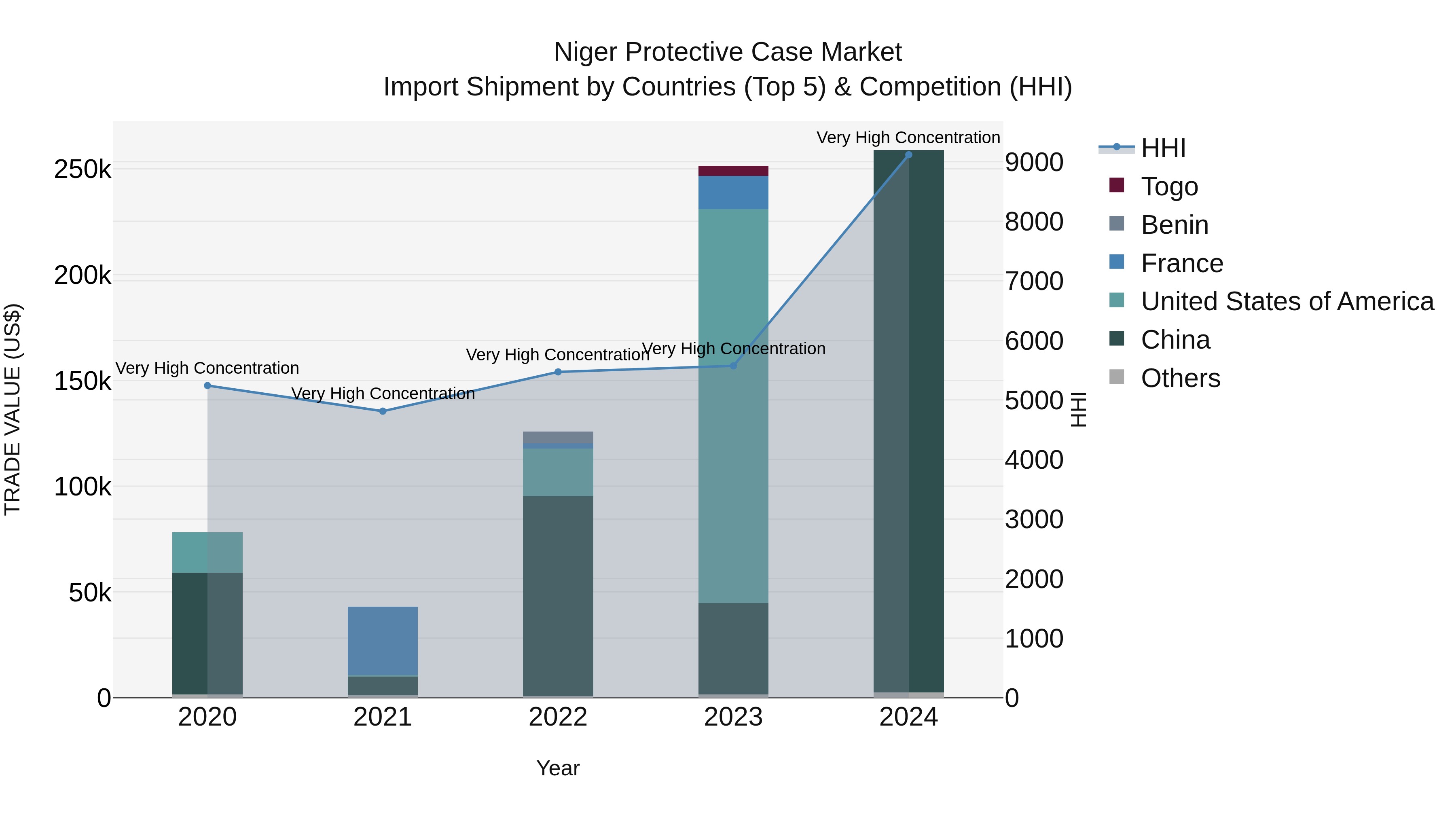 Niger Protective Case Market: Top 5 Importing Countries and Market Competition (HHI) Analysis