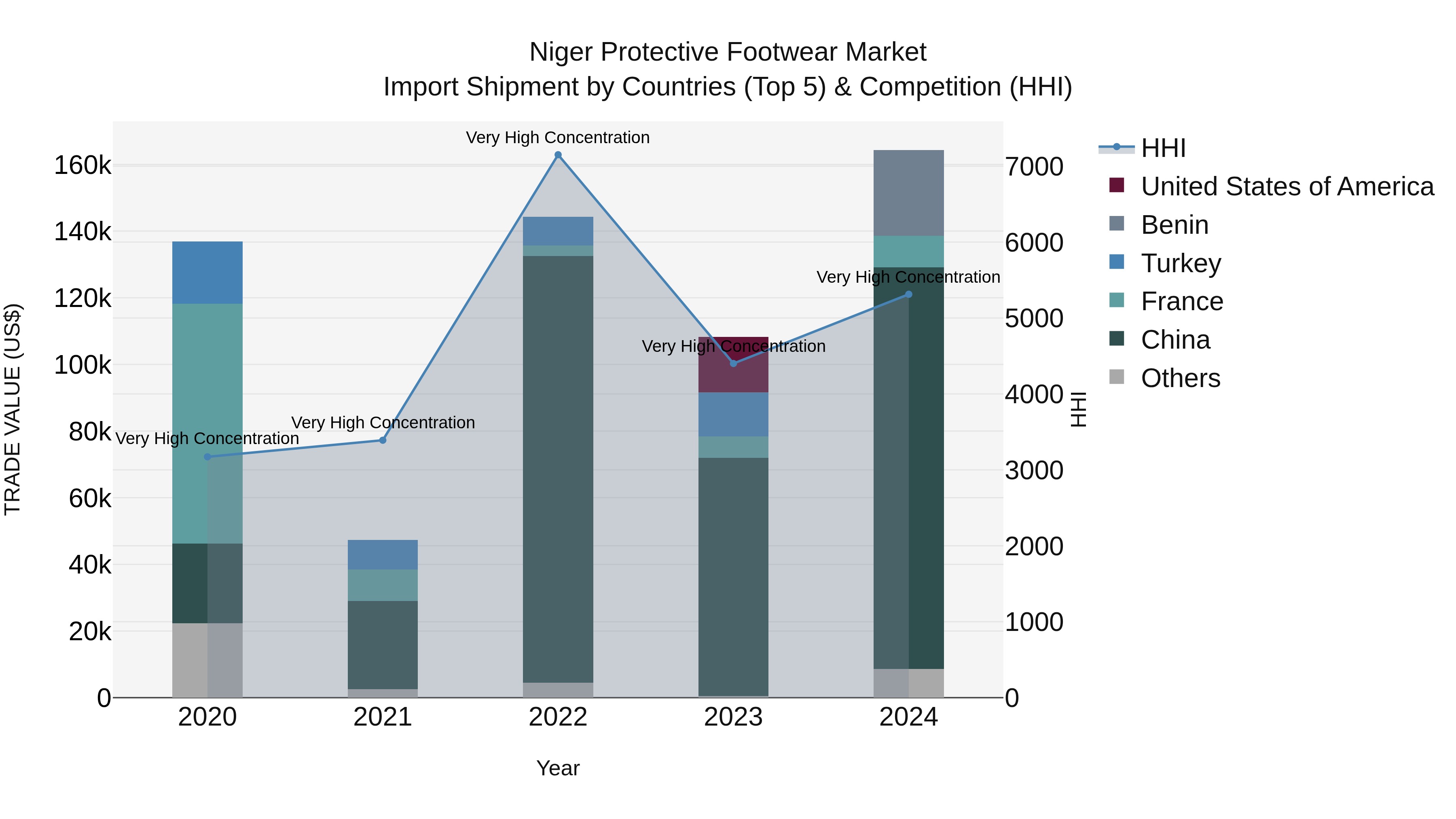 Niger Protective Footwear Market: Top 5 Importing Countries and Market Competition (HHI) Analysis