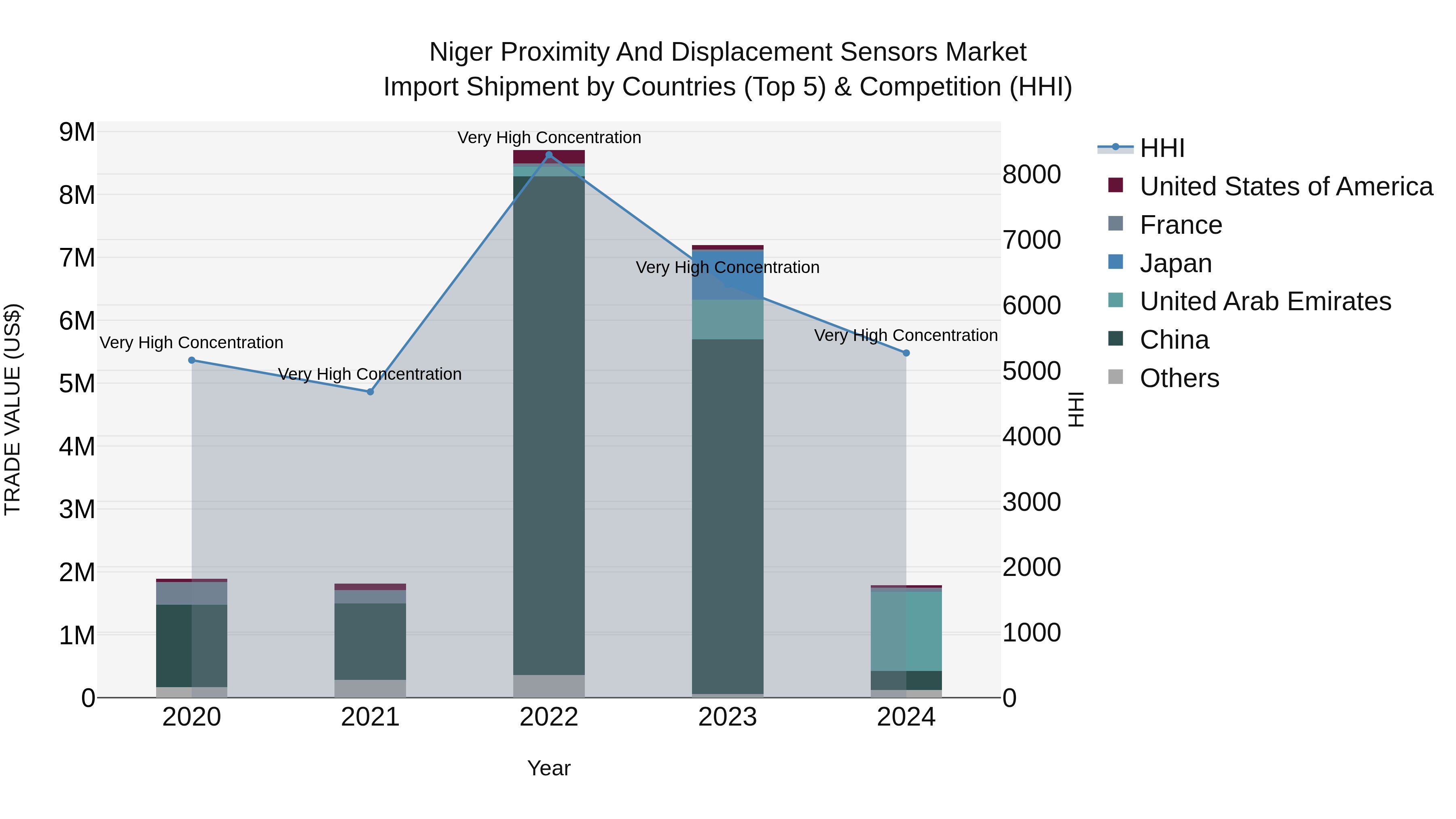 Niger Proximity and Displacement Sensors Market: Top 5 Importing Countries and Market Competition (HHI) Analysis