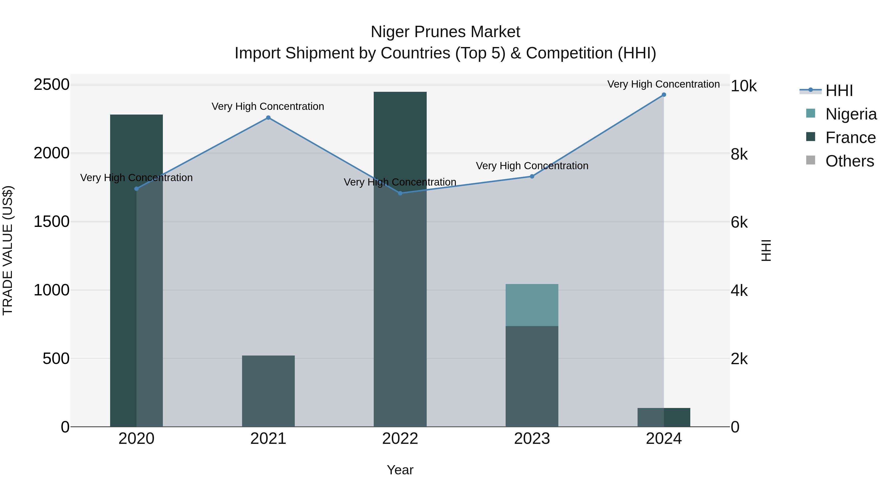 Niger Prunes Market: Top 5 Importing Countries and Market Competition (HHI) Analysis
