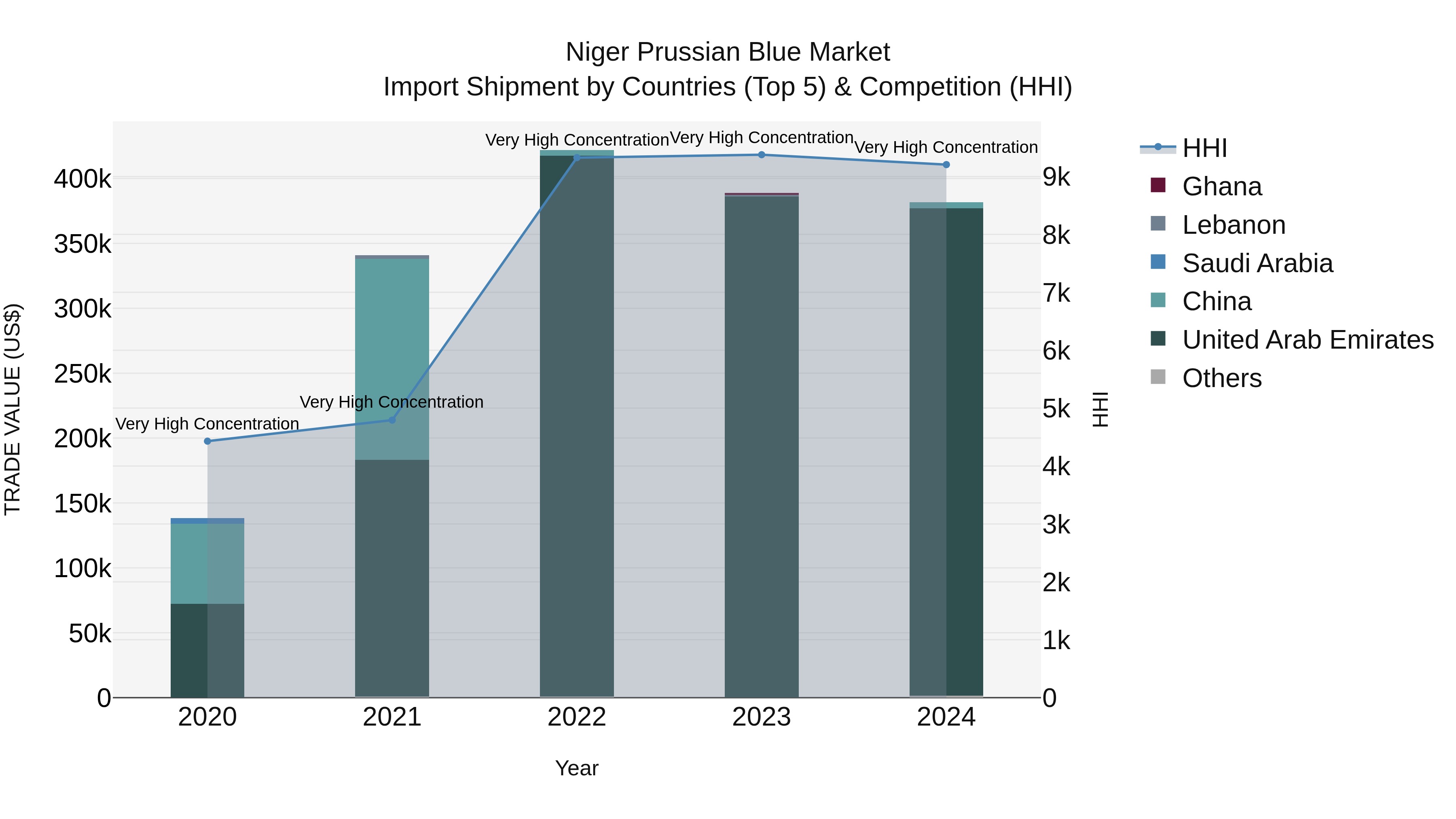 Niger Prussian Blue Market: Top 5 Importing Countries and Market Competition (HHI) Analysis