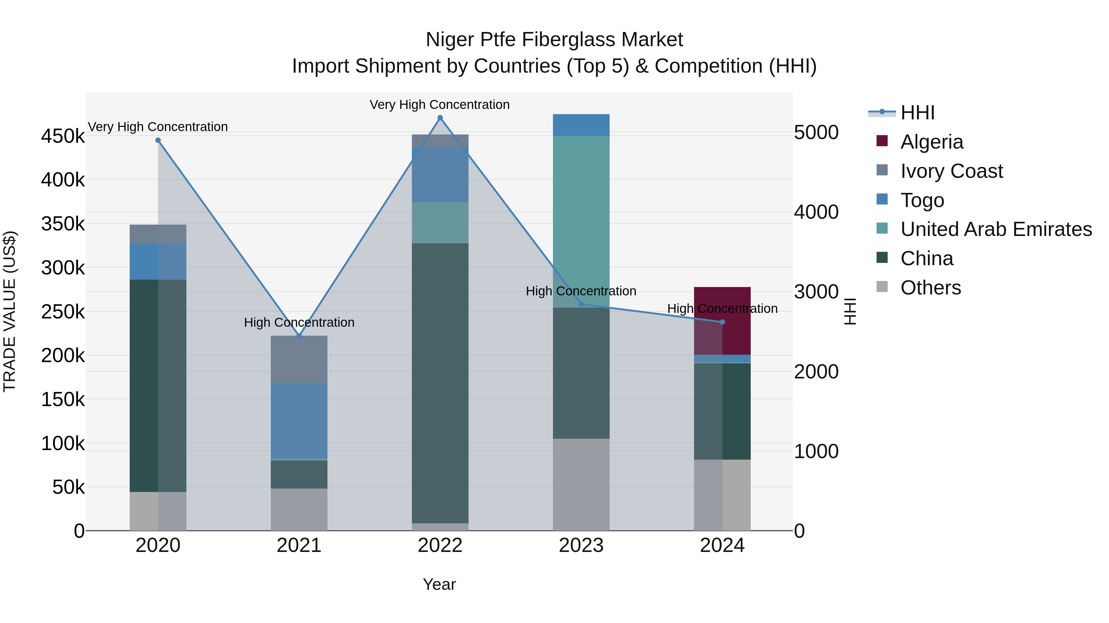 Niger Ptfe Fiberglass Market: Top 5 Importing Countries and Market Competition (HHI) Analysis