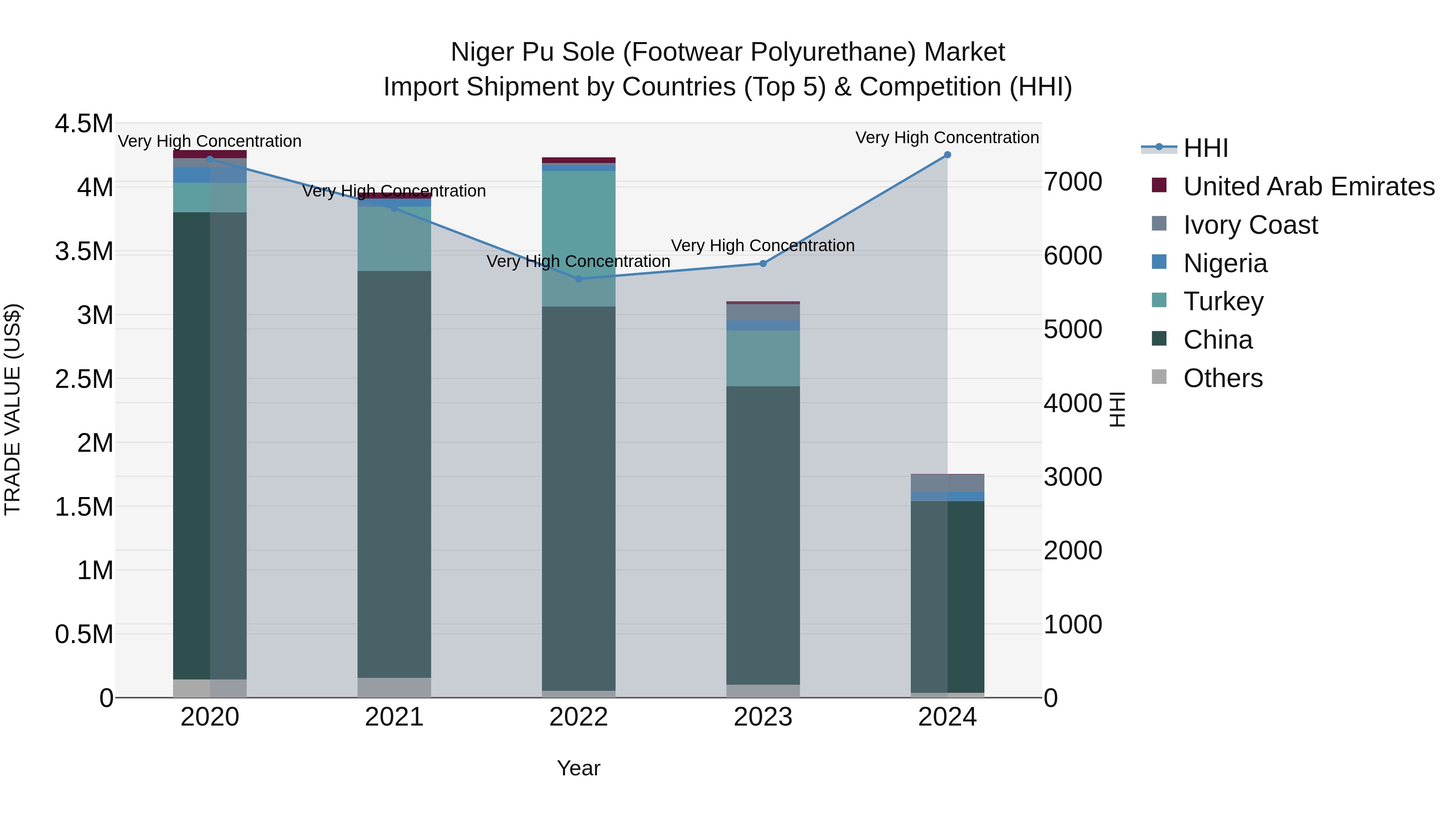 Niger Pu Sole (Footwear Polyurethane) Market: Top 5 Importing Countries and Market Competition (HHI) Analysis