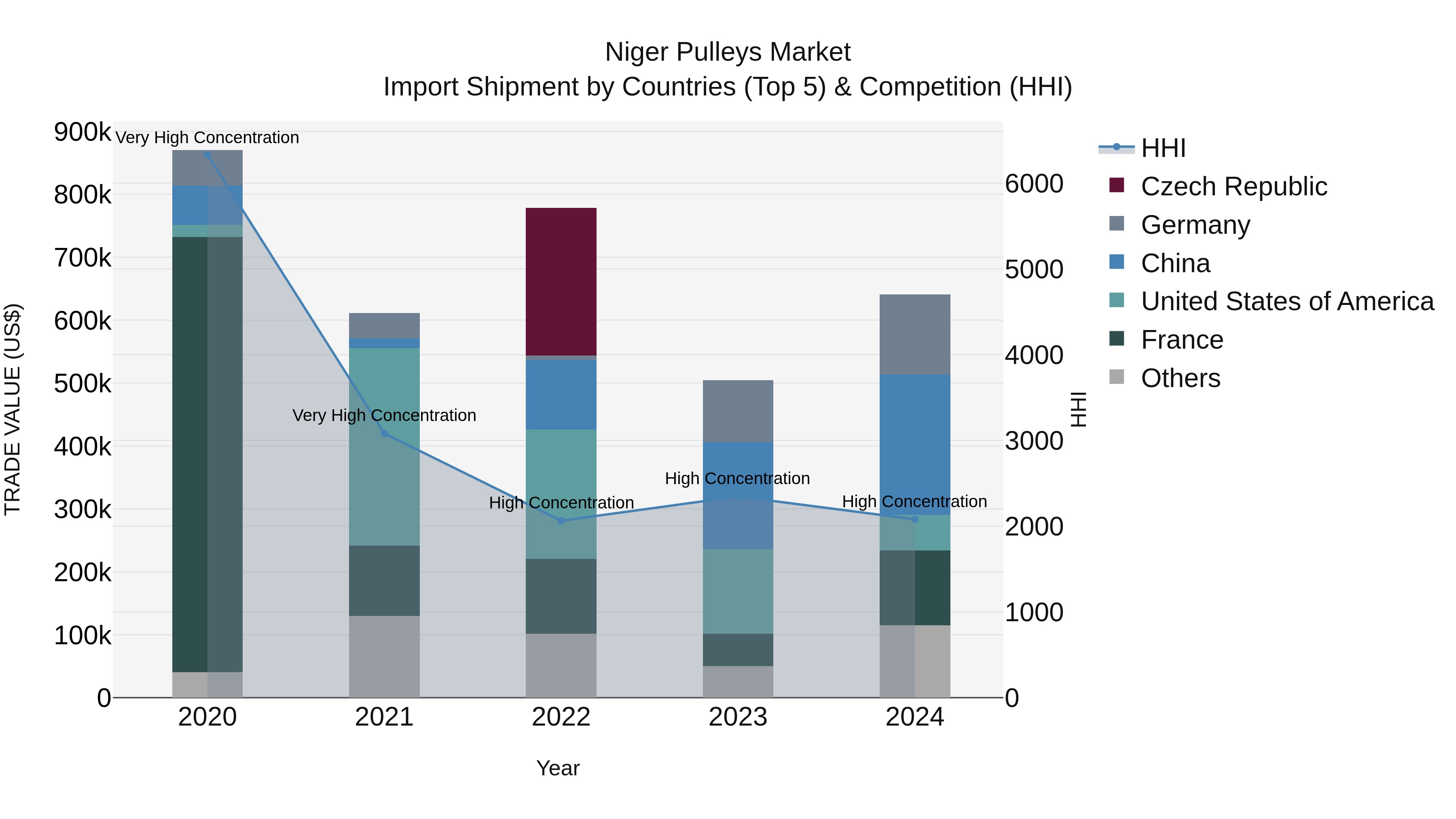 Niger Pulleys Market: Top 5 Importing Countries and Market Competition (HHI) Analysis