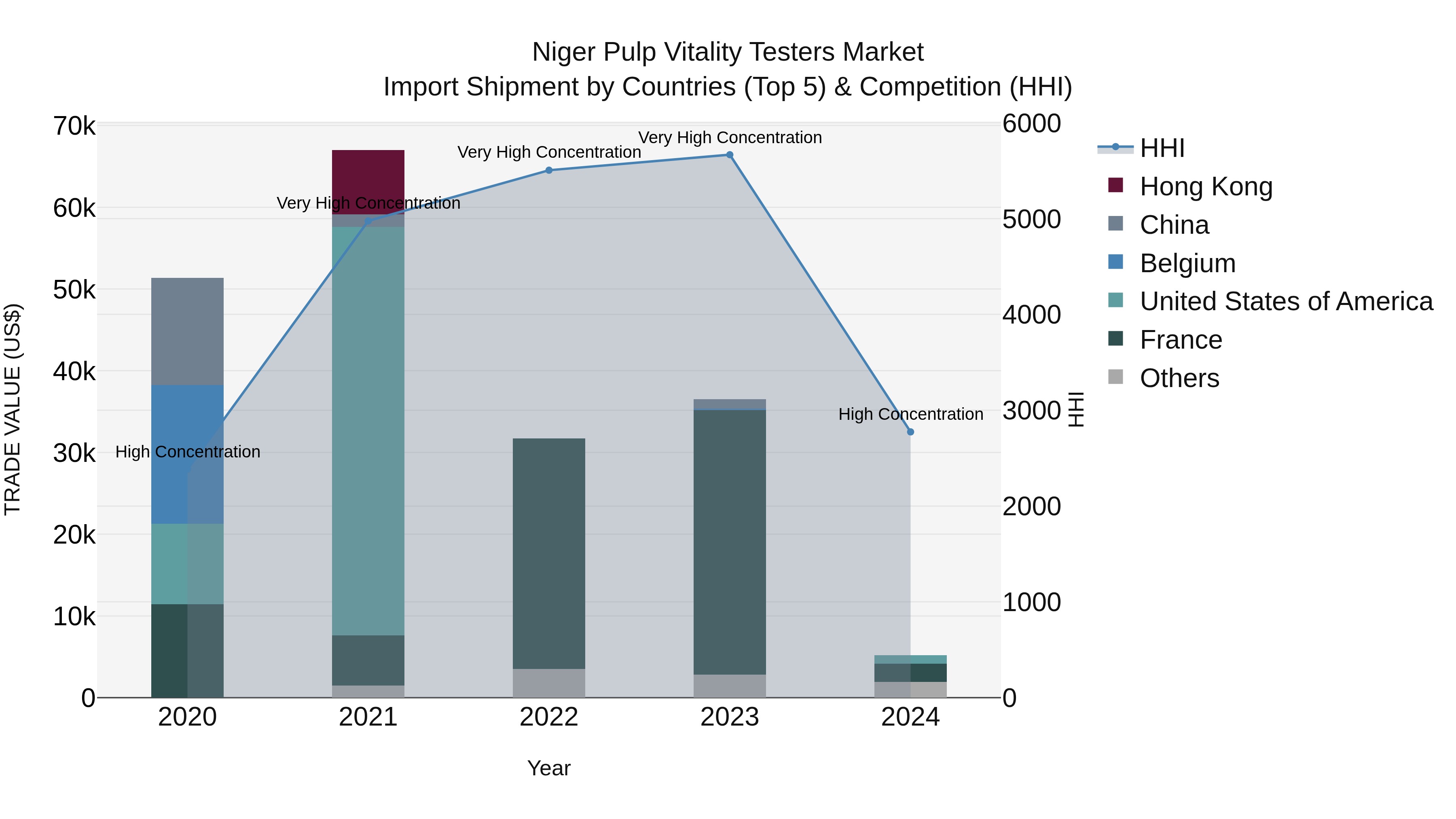 Niger Pulp Vitality Testers Market: Top 5 Importing Countries and Market Competition (HHI) Analysis