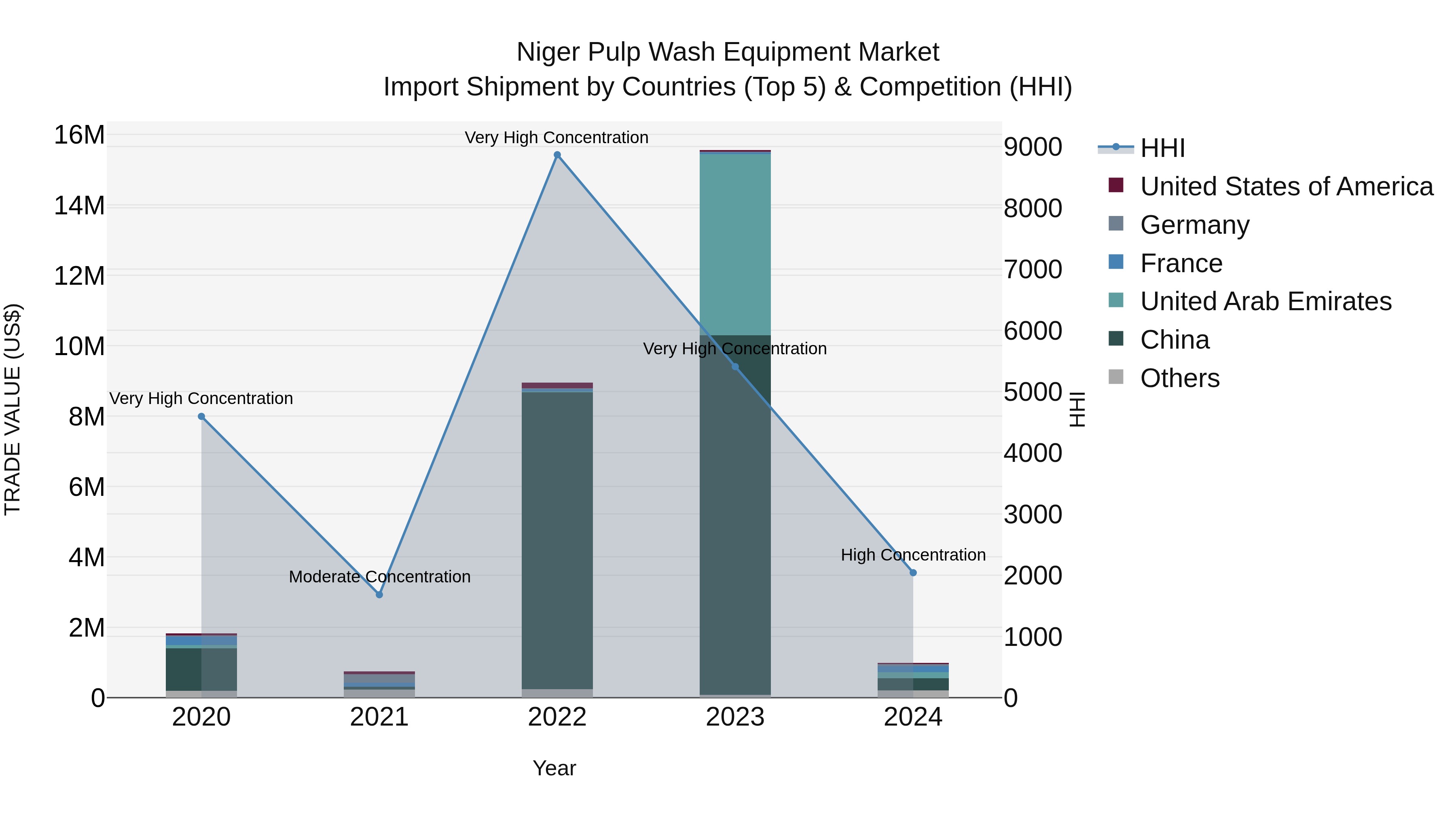 Niger Pulp Wash Equipment Market: Top 5 Importing Countries and Market Competition (HHI) Analysis