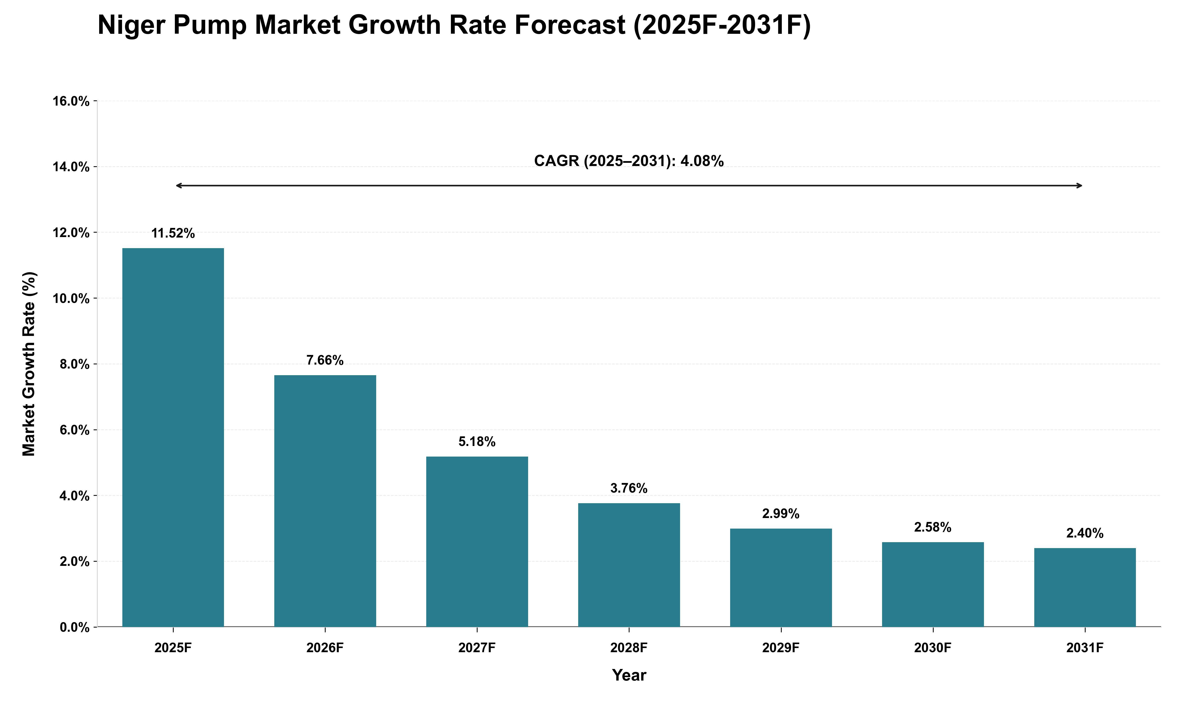 Niger Pump Market Growth Rate Analysis (2025 - 2031)