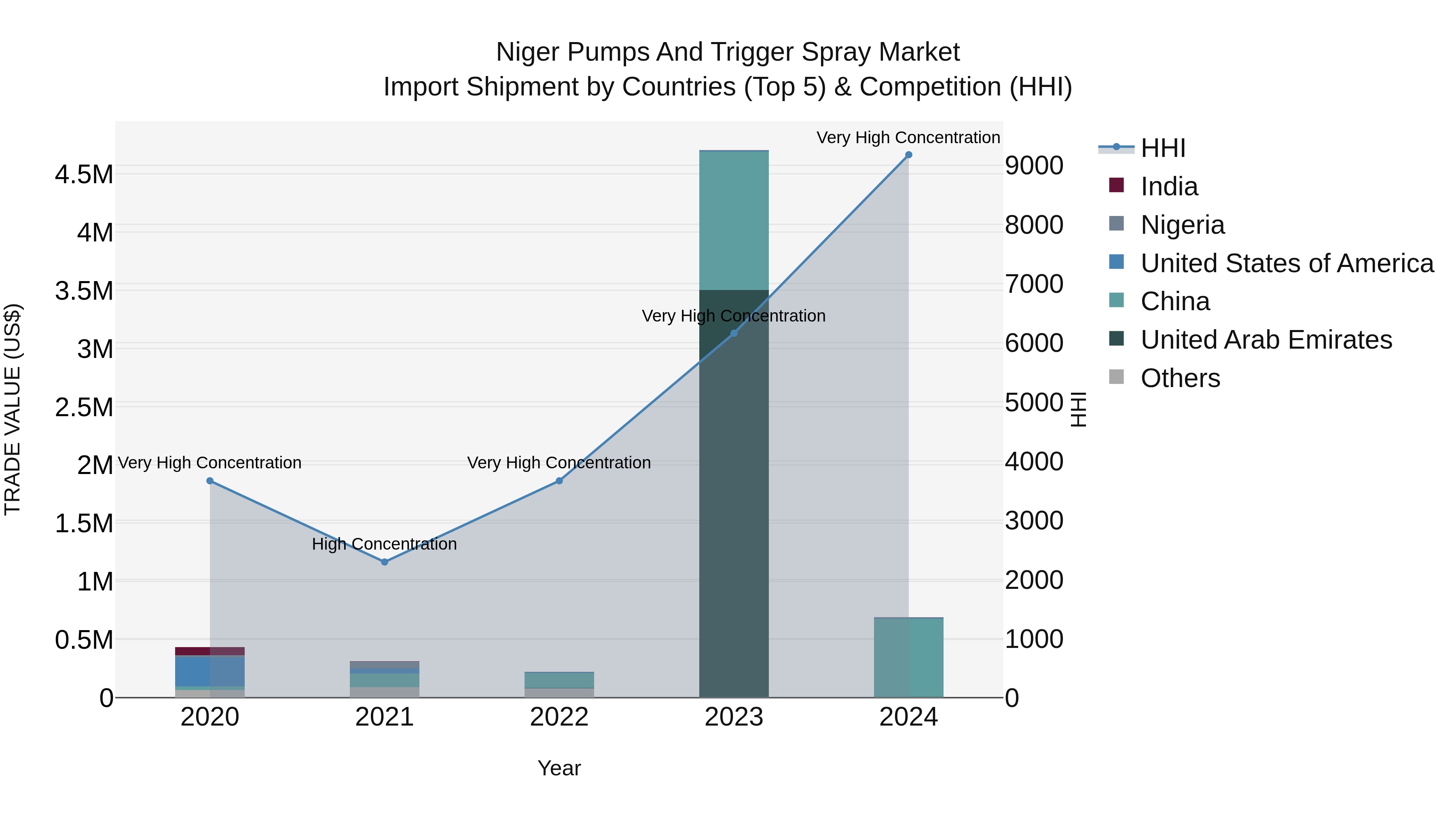 Niger Pumps and Trigger Spray Market: Top 5 Importing Countries and Market Competition (HHI) Analysis