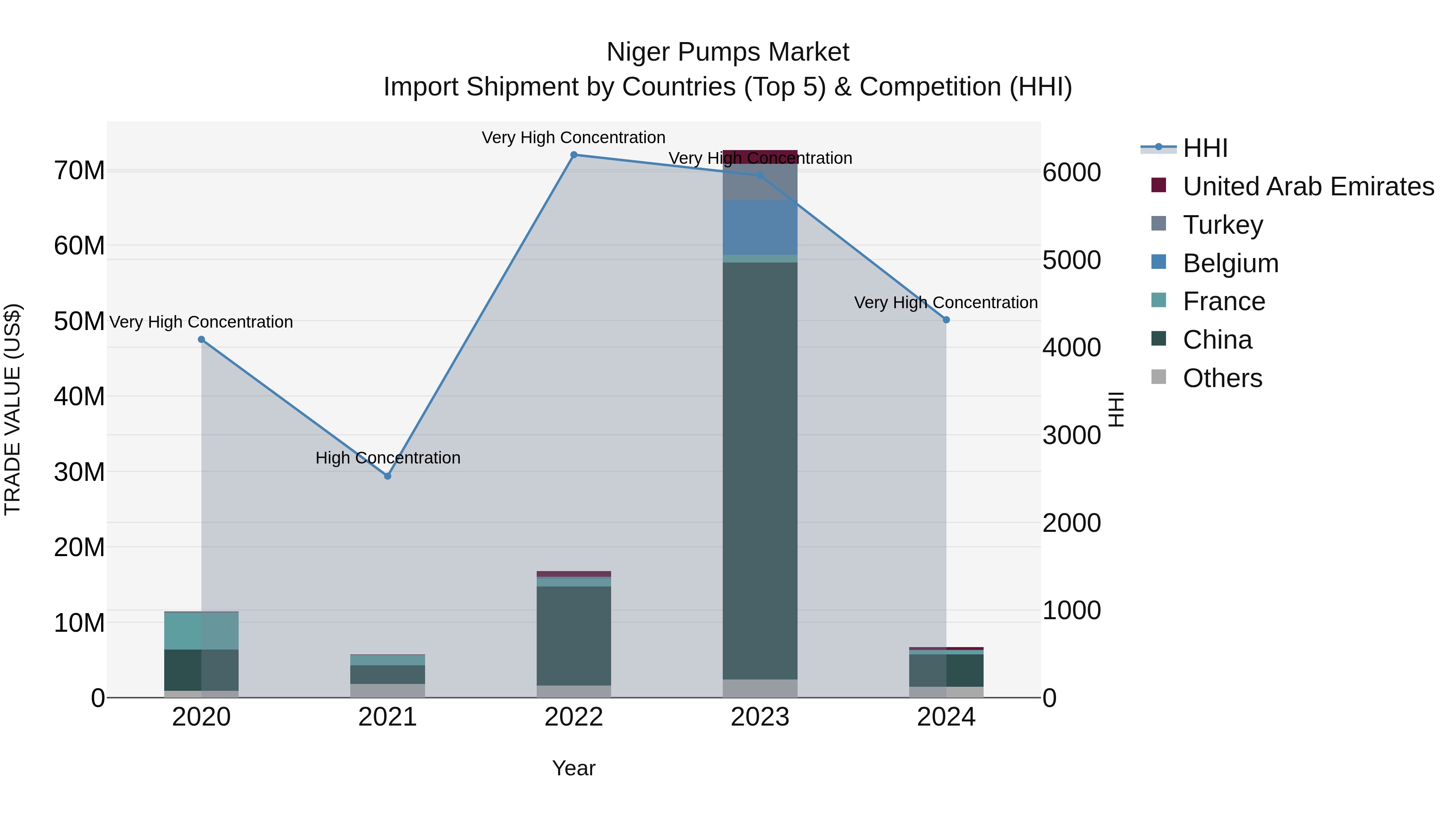 Niger Pumps Market: Top 5 Importing Countries and Market Competition (HHI) Analysis