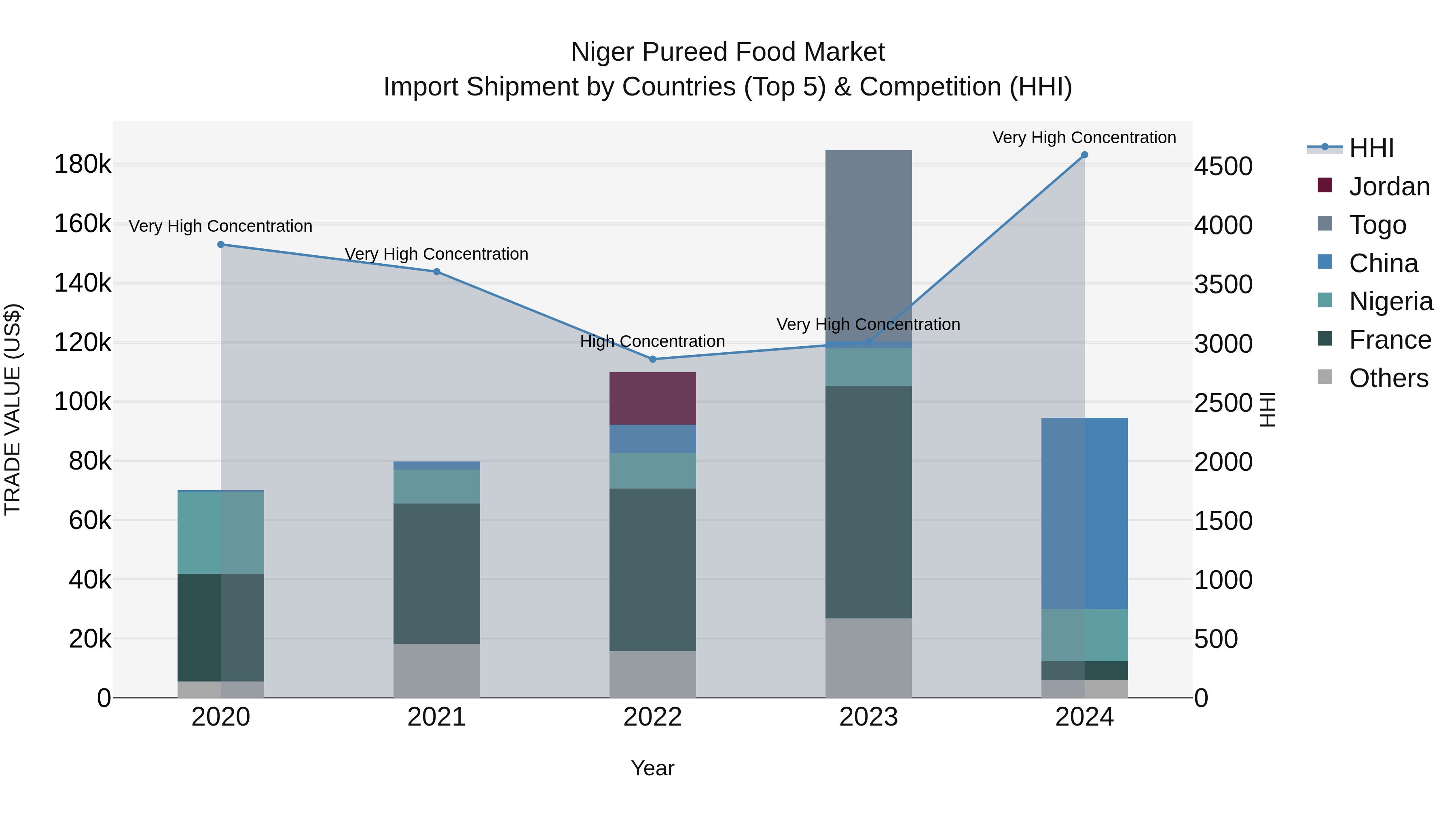 Niger Pureed Food Market: Top 5 Importing Countries and Market Competition (HHI) Analysis