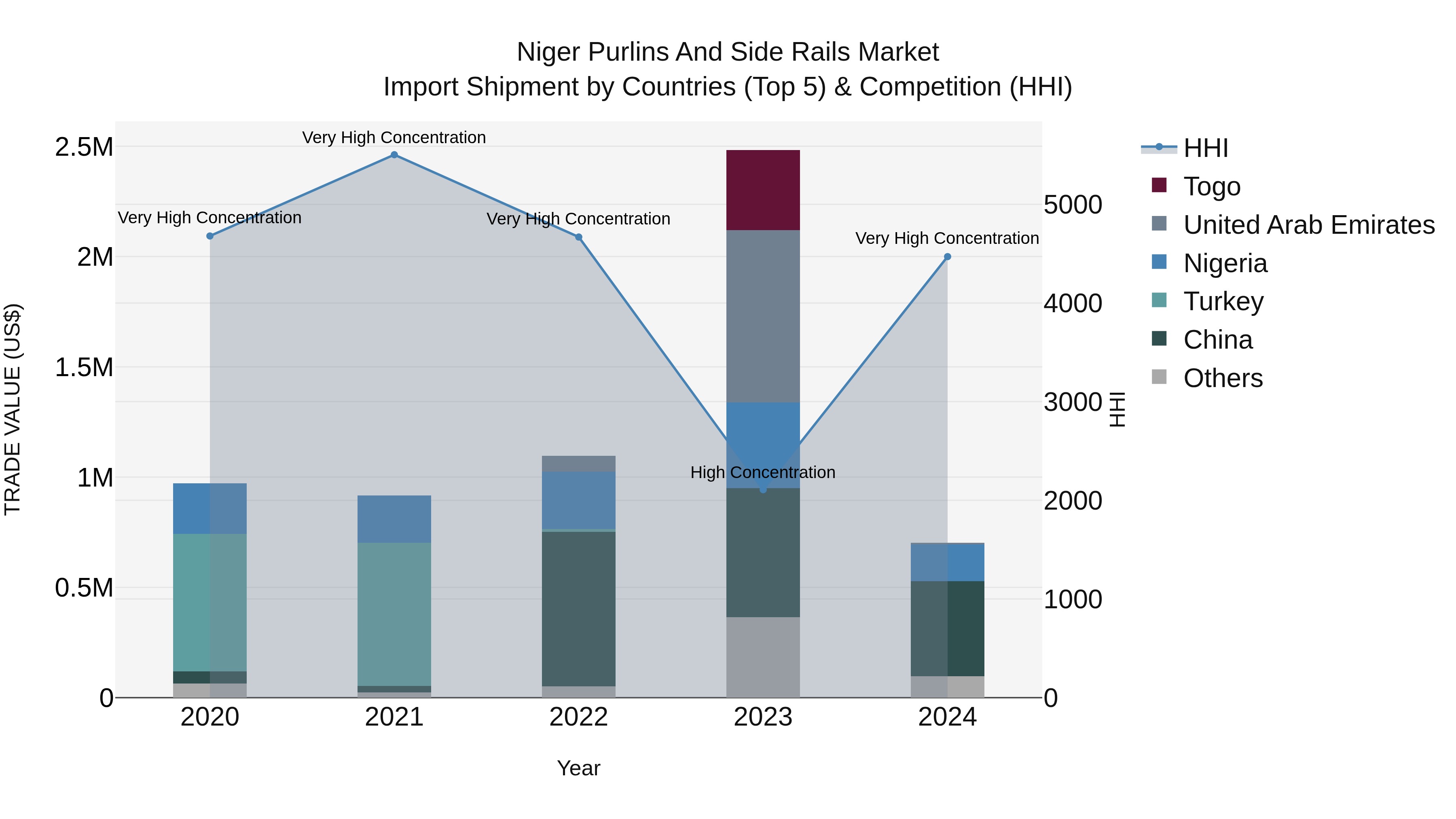 Niger Purlins and Side Rails Market: Top 5 Importing Countries and Market Competition (HHI) Analysis