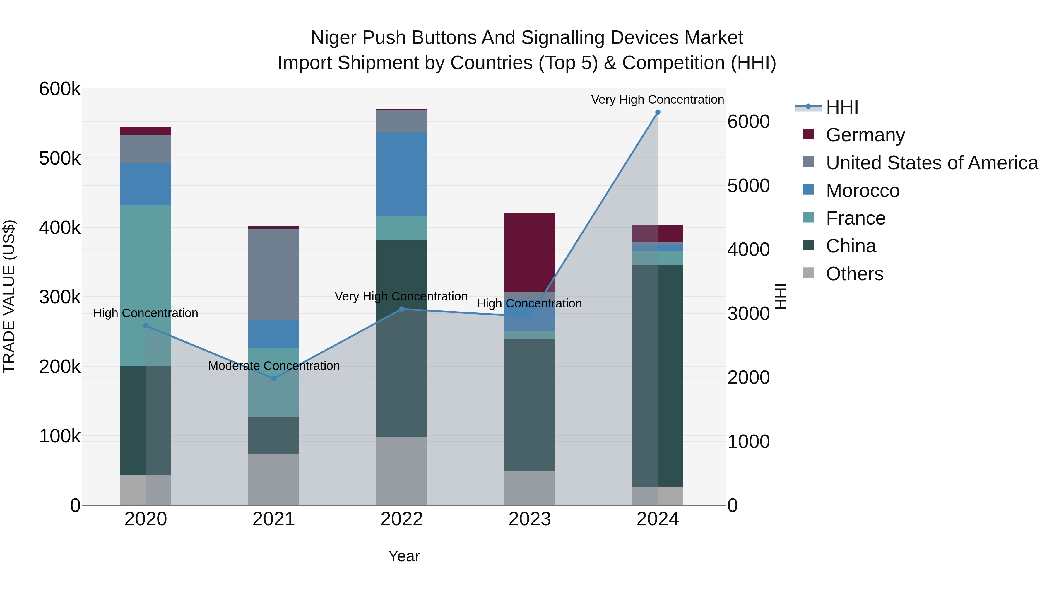 Niger Push Buttons and Signalling Devices Market: Top 5 Importing Countries and Market Competition (HHI) Analysis