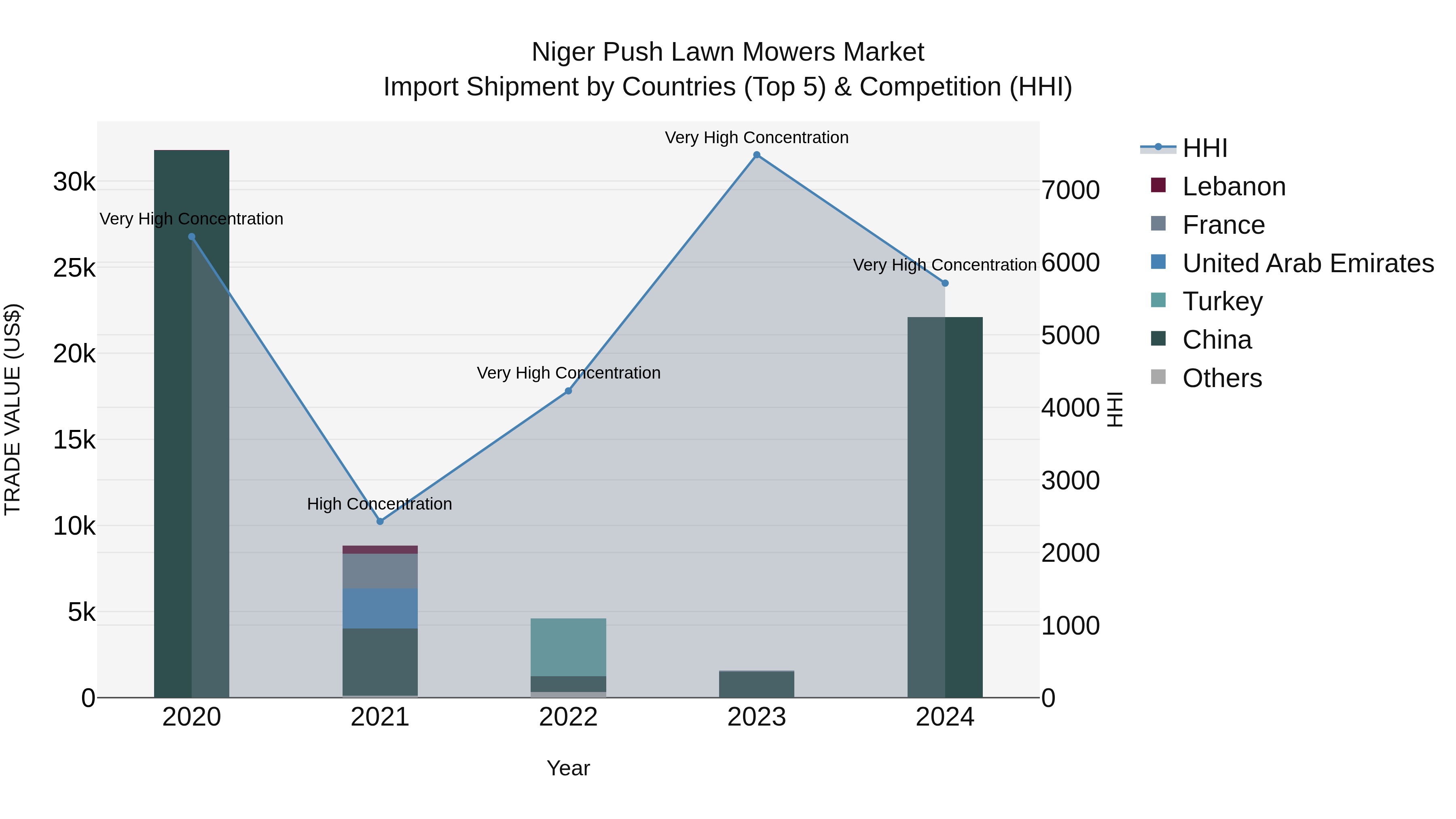 Niger Push Lawn Mowers Market: Top 5 Importing Countries and Market Competition (HHI) Analysis