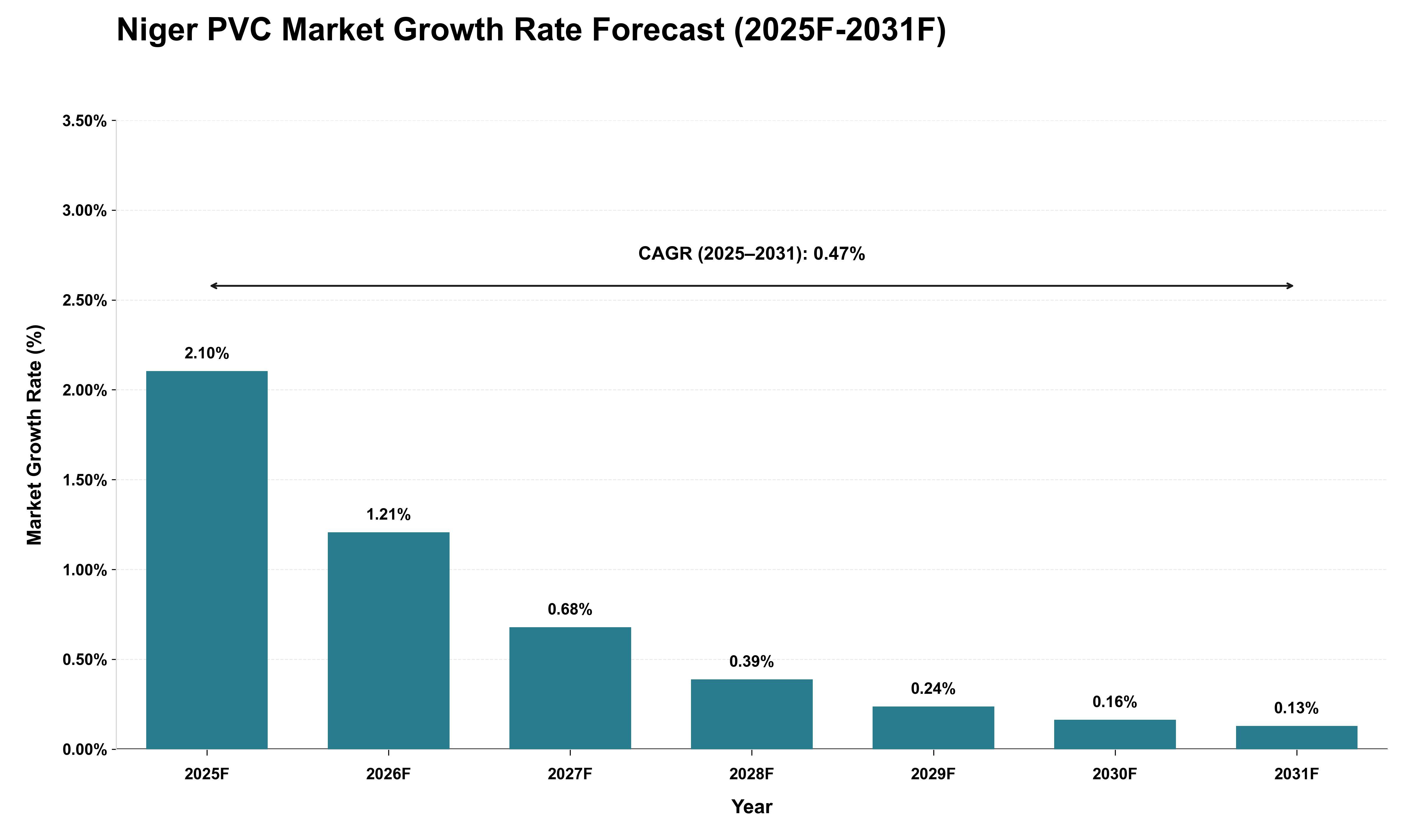 Niger PVC Market Growth Rate Analysis (2025 - 2031)