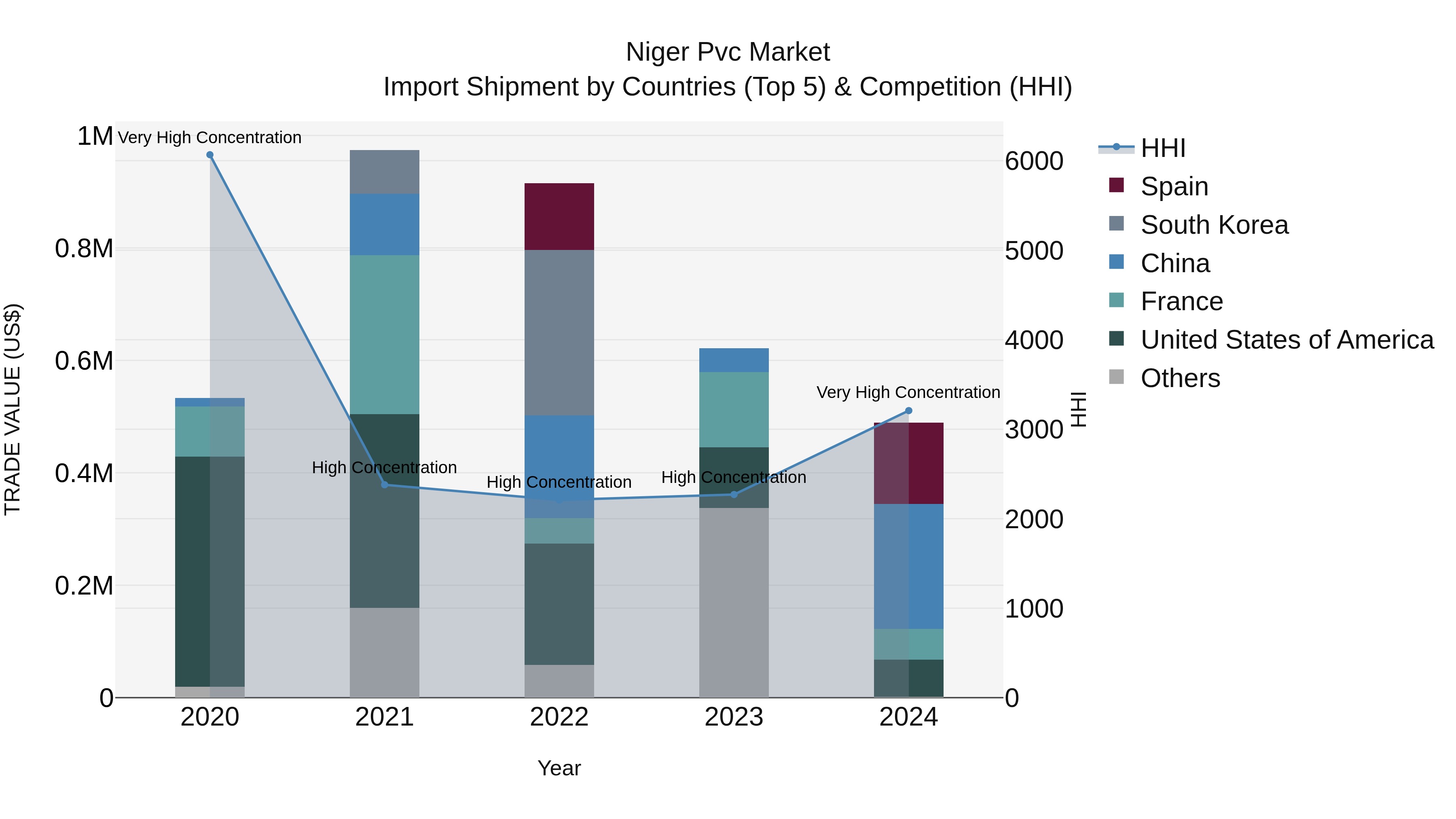 Niger Pvc Market: Top 5 Importing Countries and Market Competition (HHI) Analysis
