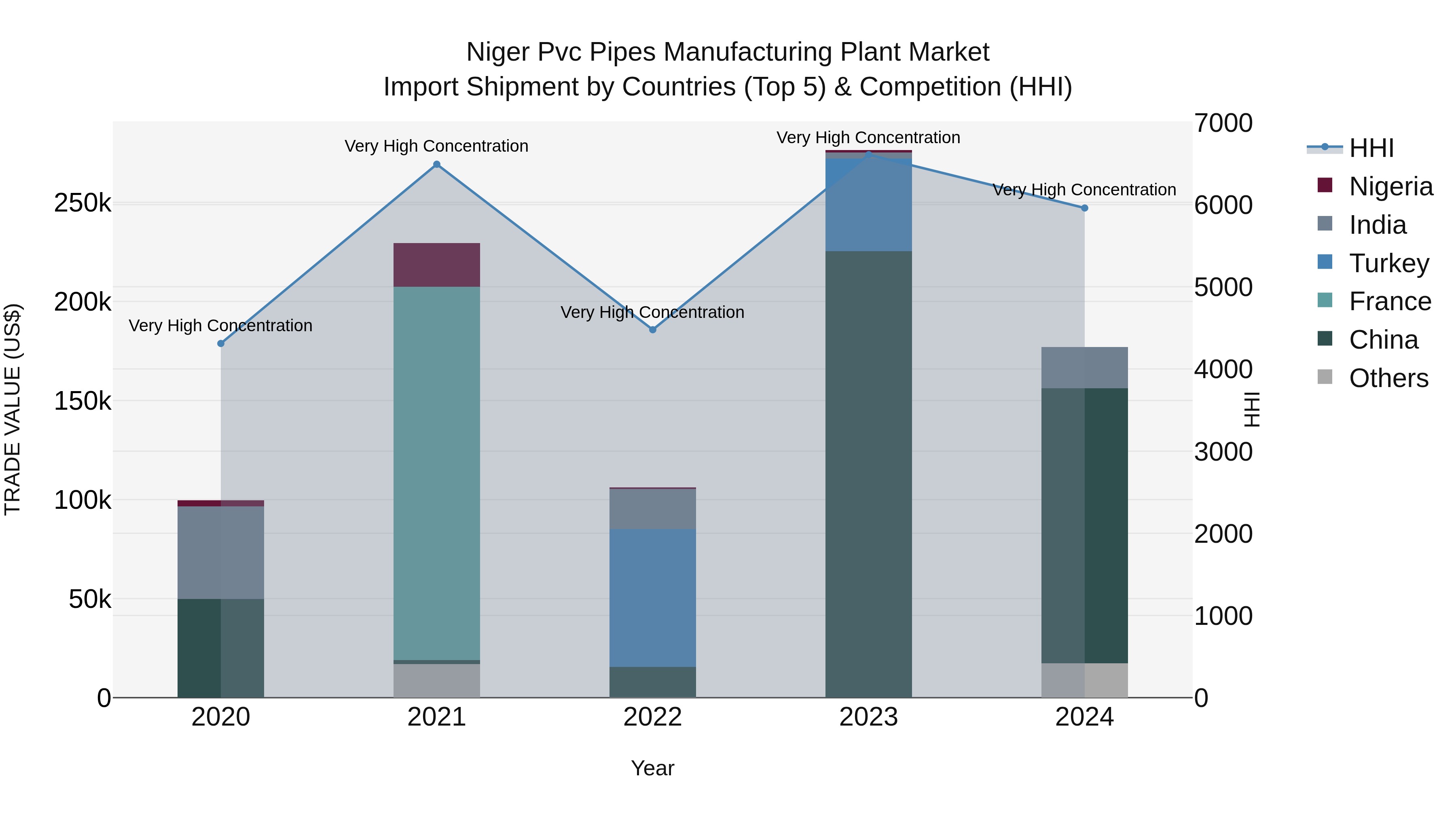 Niger Pvc Pipes Manufacturing Plant Market: Top 5 Importing Countries and Market Competition (HHI) Analysis