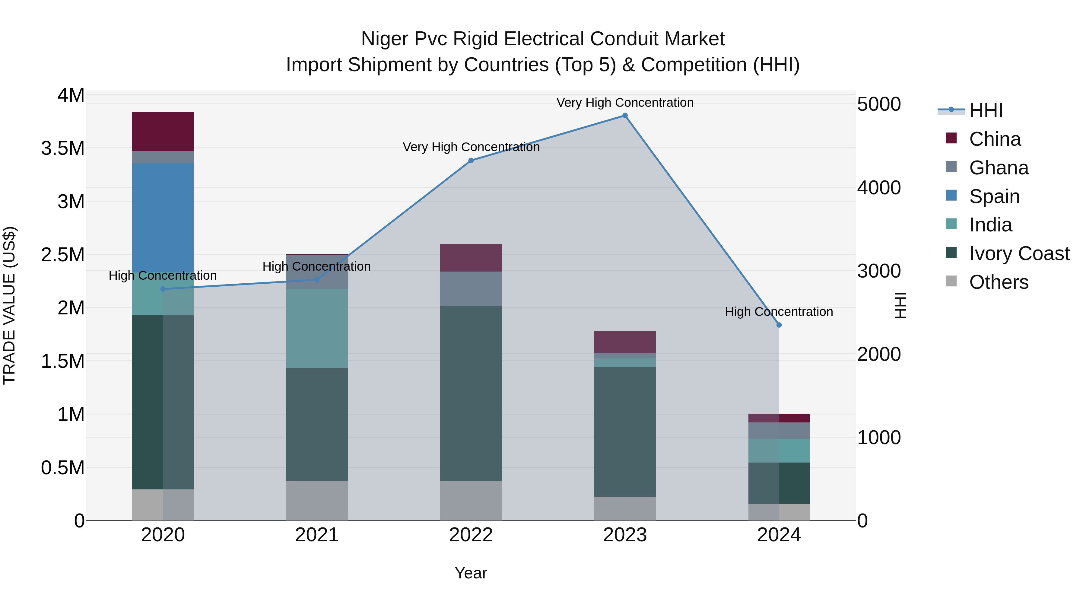 Niger Pvc Rigid Electrical Conduit Market: Top 5 Importing Countries and Market Competition (HHI) Analysis
