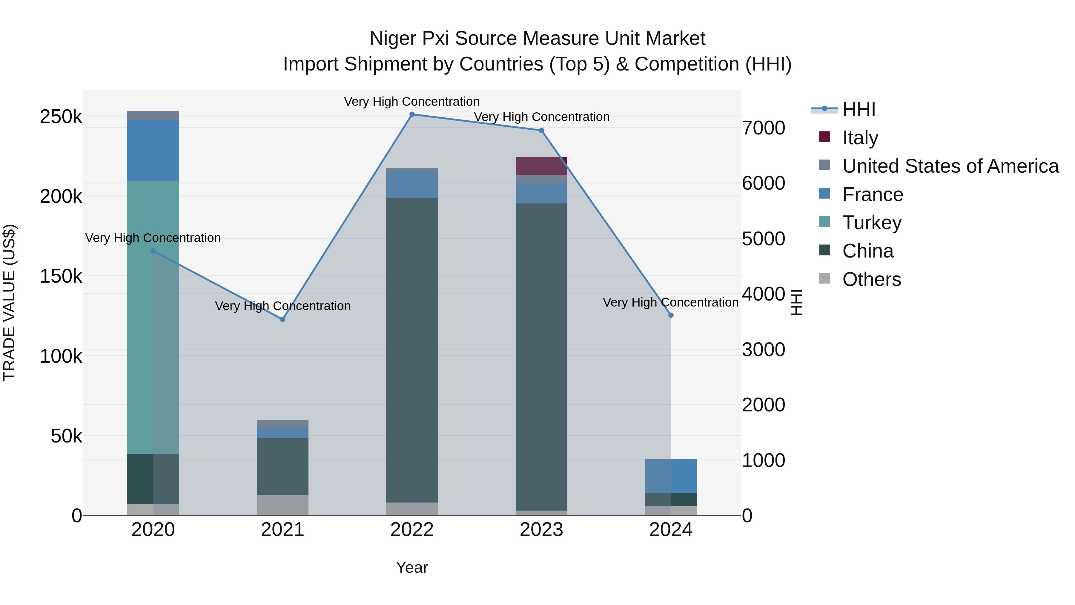 Niger Pxi Source Measure Unit Market: Top 5 Importing Countries and Market Competition (HHI) Analysis