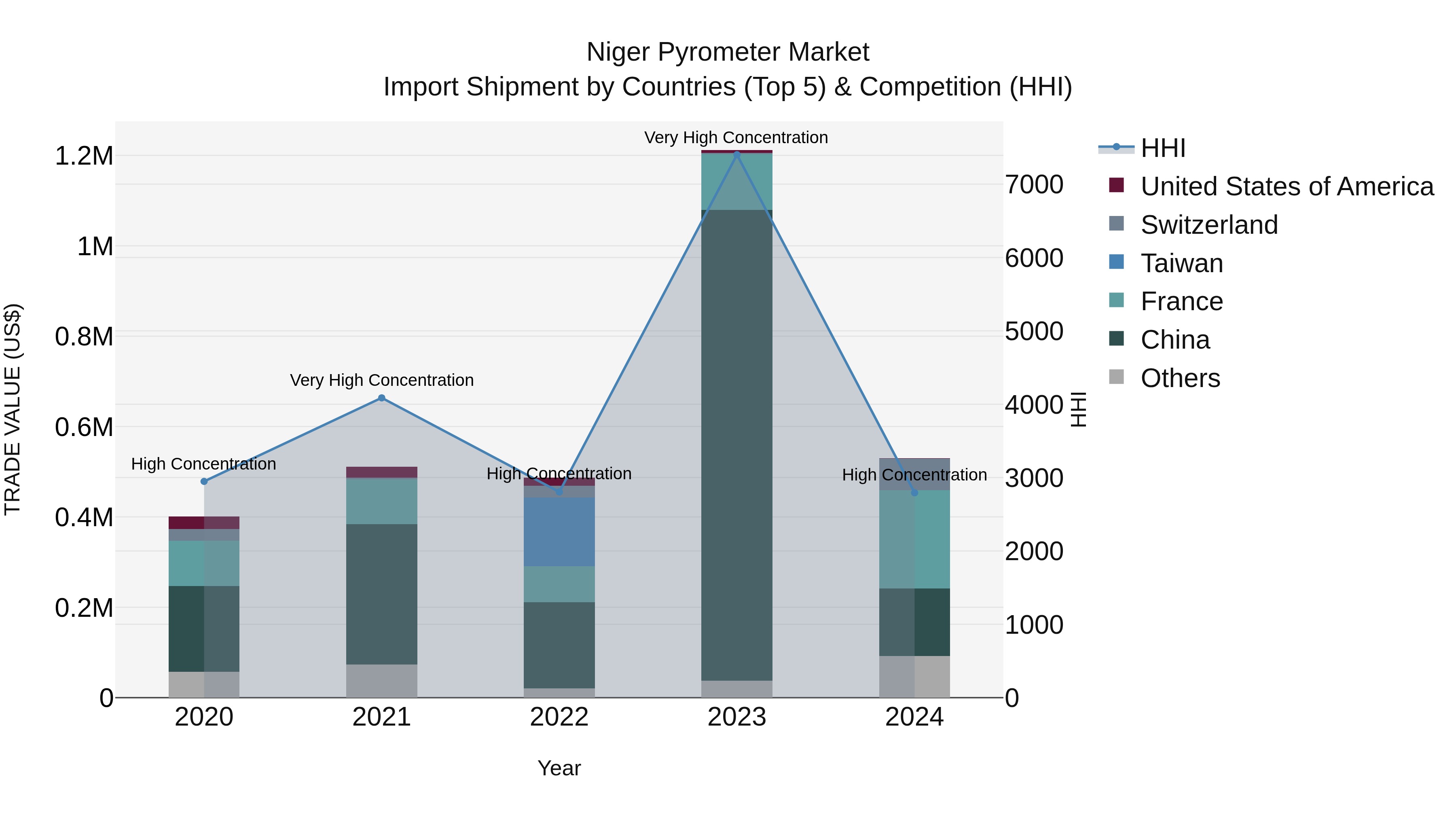 Niger Pyrometer Market: Top 5 Importing Countries and Market Competition (HHI) Analysis