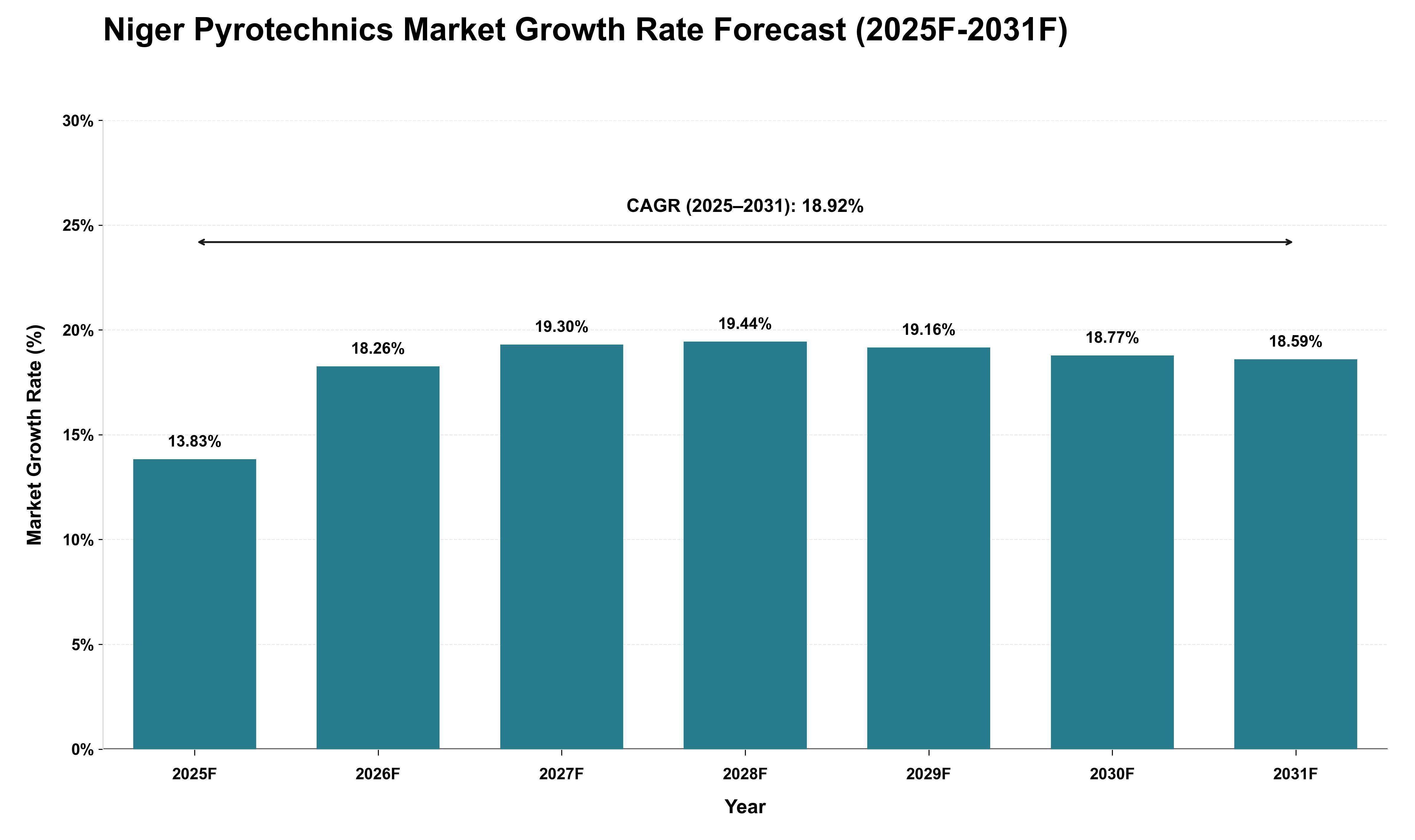 Niger Pyrotechnics Market Growth Rate Analysis (2025 - 2031)