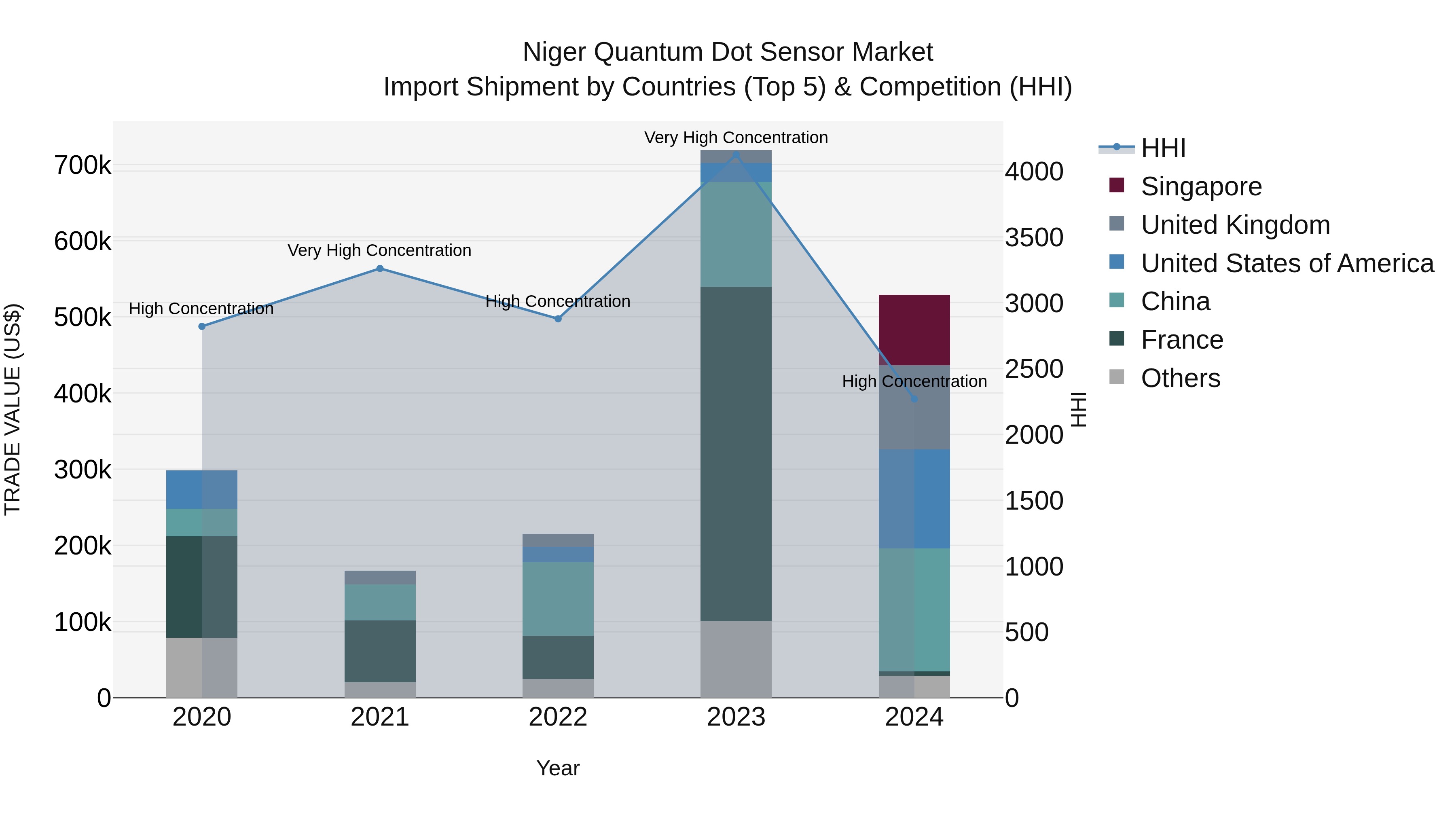 Niger Quantum Dot Sensor Market: Top 5 Importing Countries and Market Competition (HHI) Analysis