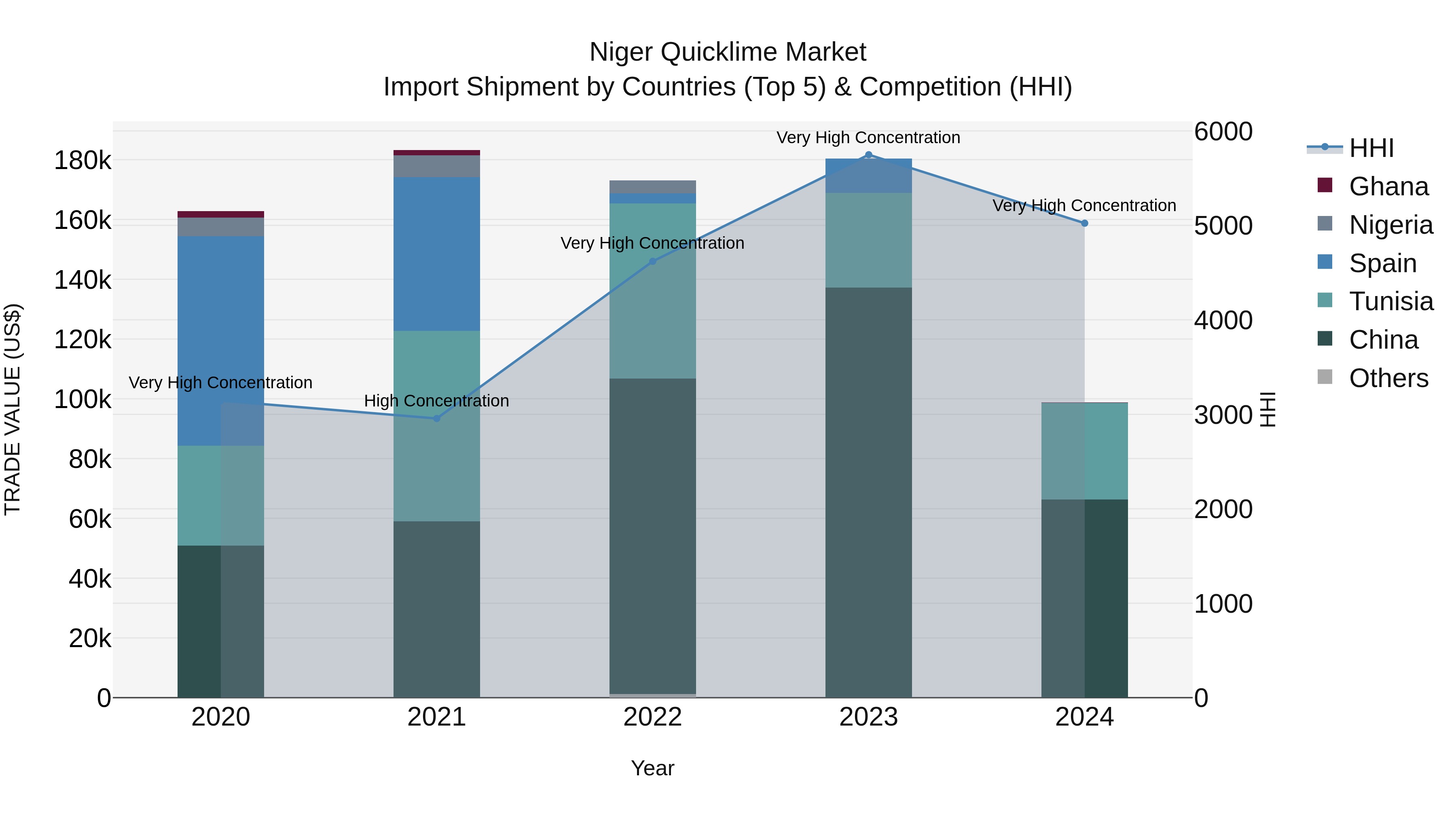 Niger Quicklime Market: Top 5 Importing Countries and Market Competition (HHI) Analysis