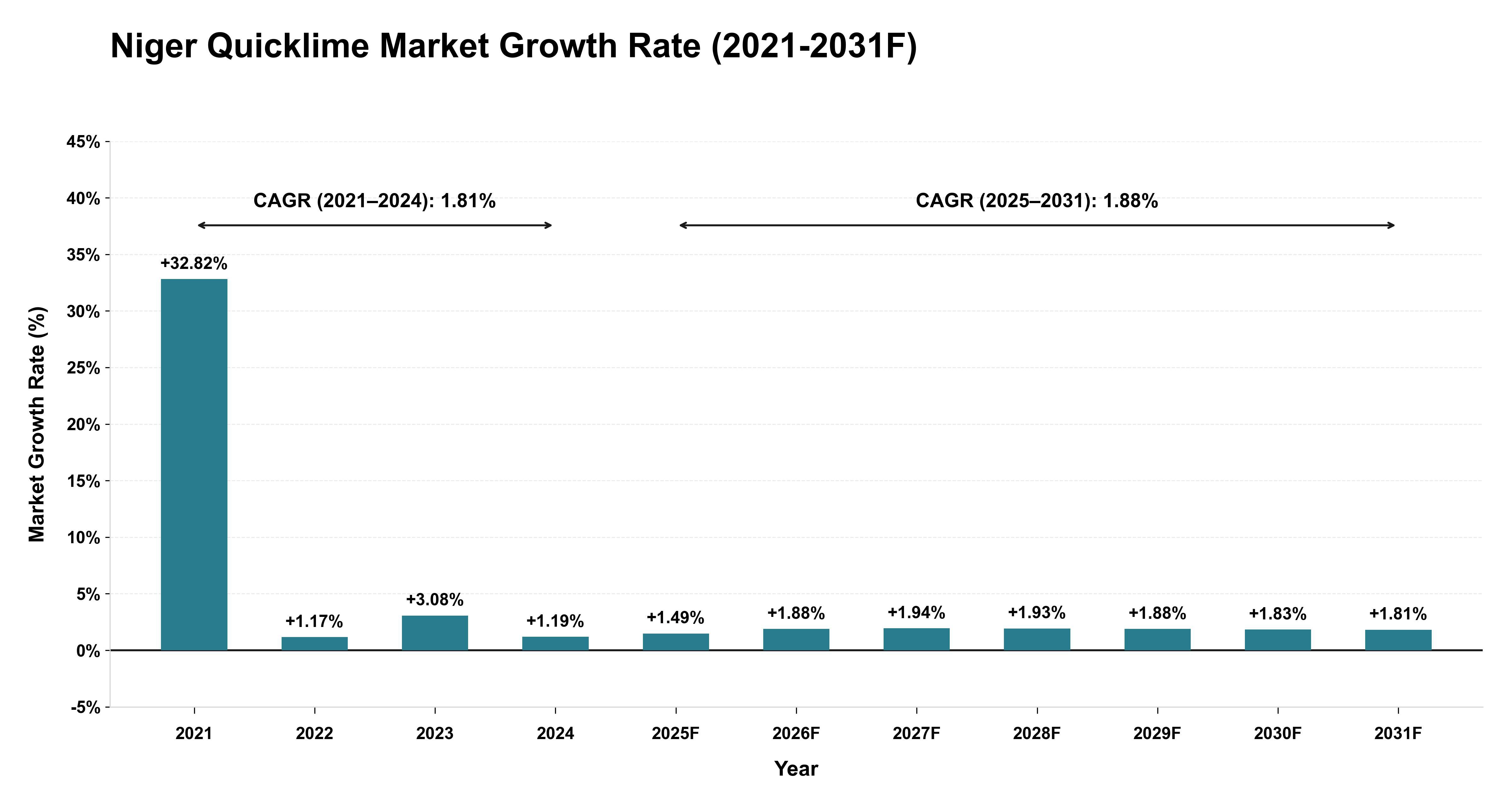 Niger Quicklime Market Year-wise Growth Rate (2021-2031F)