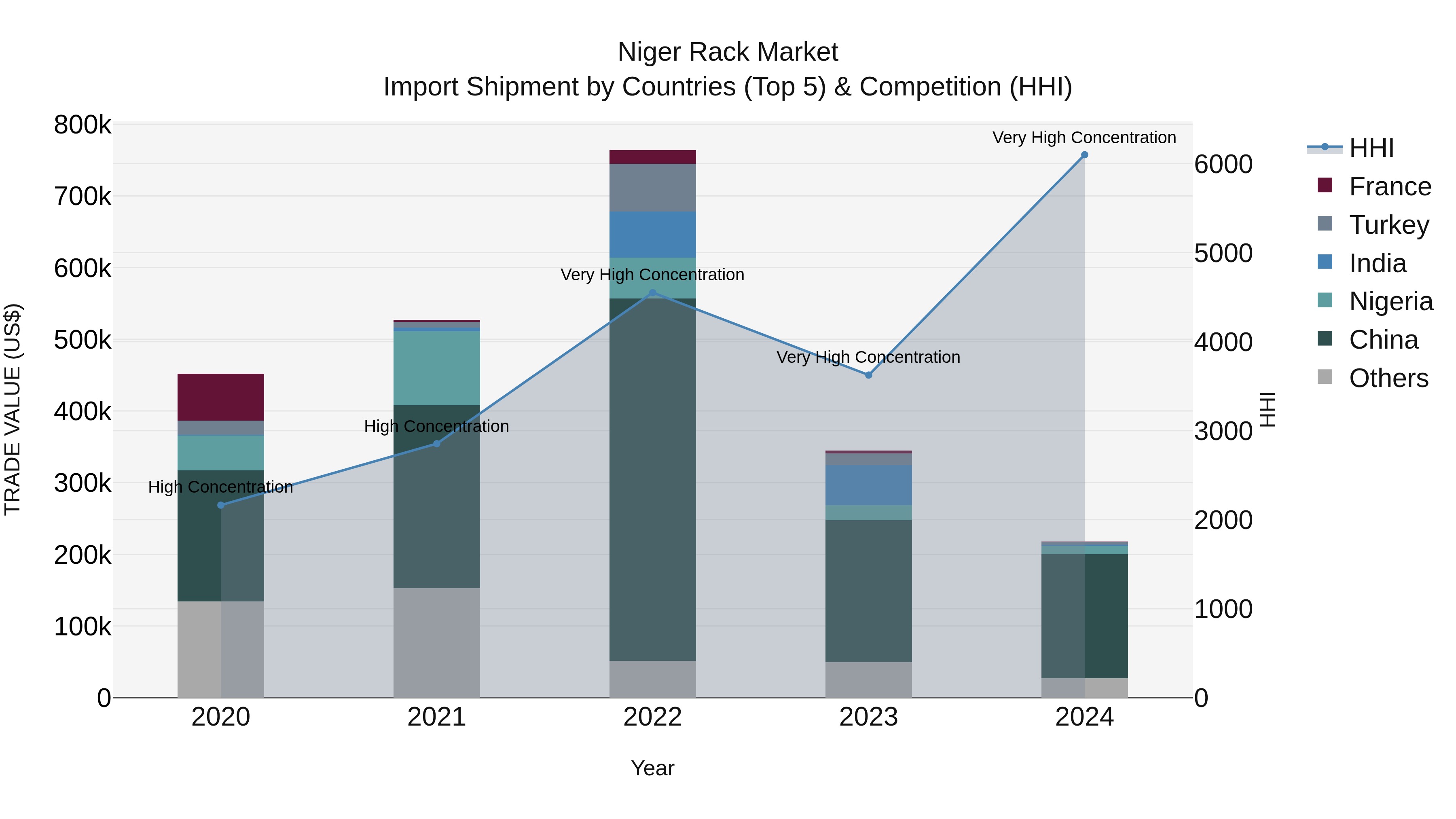 Niger Rack Market: Top 5 Importing Countries and Market Competition (HHI) Analysis