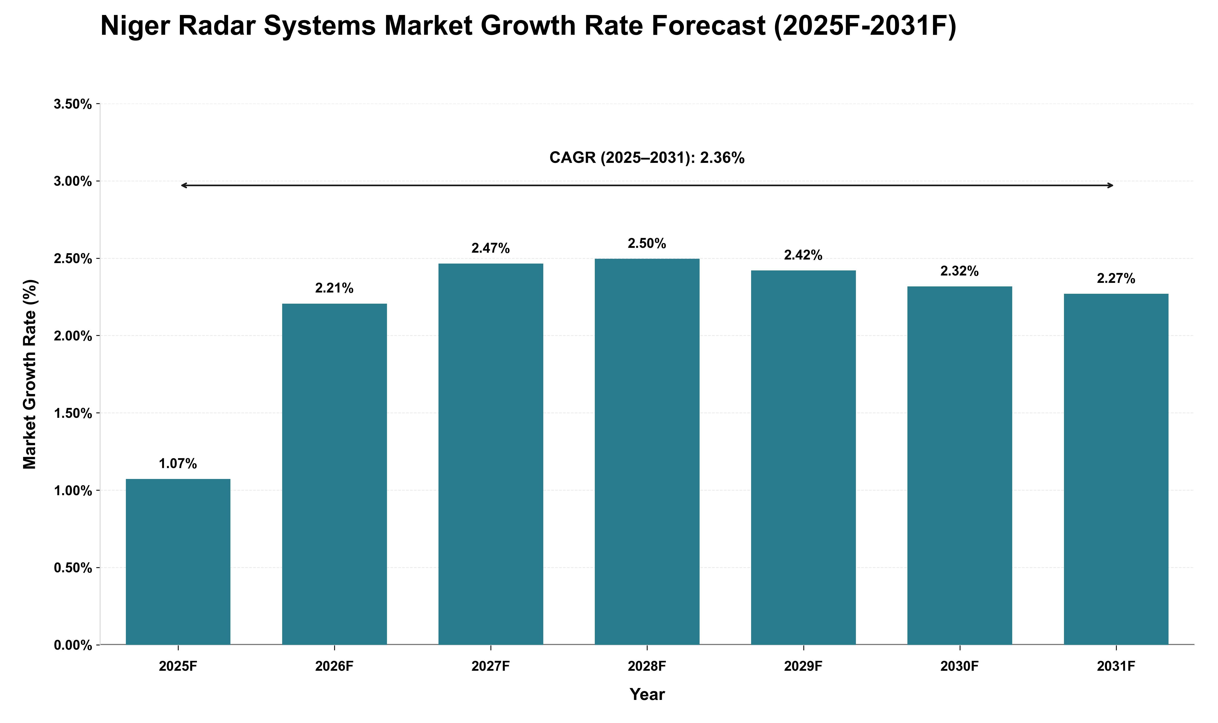 Niger Radar Systems Market Growth Rate Analysis (2025 - 2031)