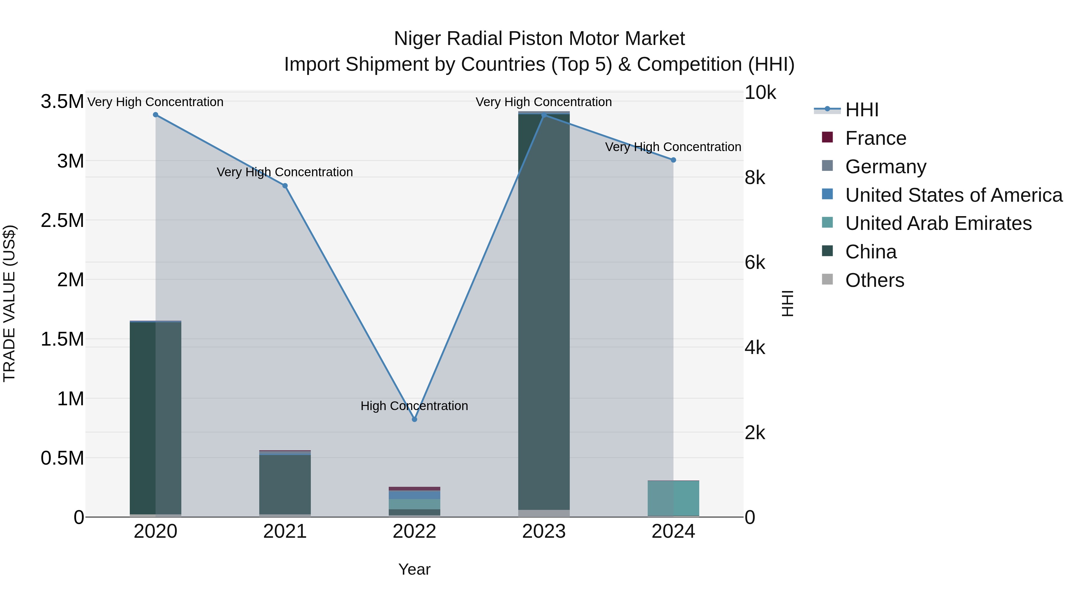 Niger Radial Piston Motor Market: Top 5 Importing Countries and Market Competition (HHI) Analysis