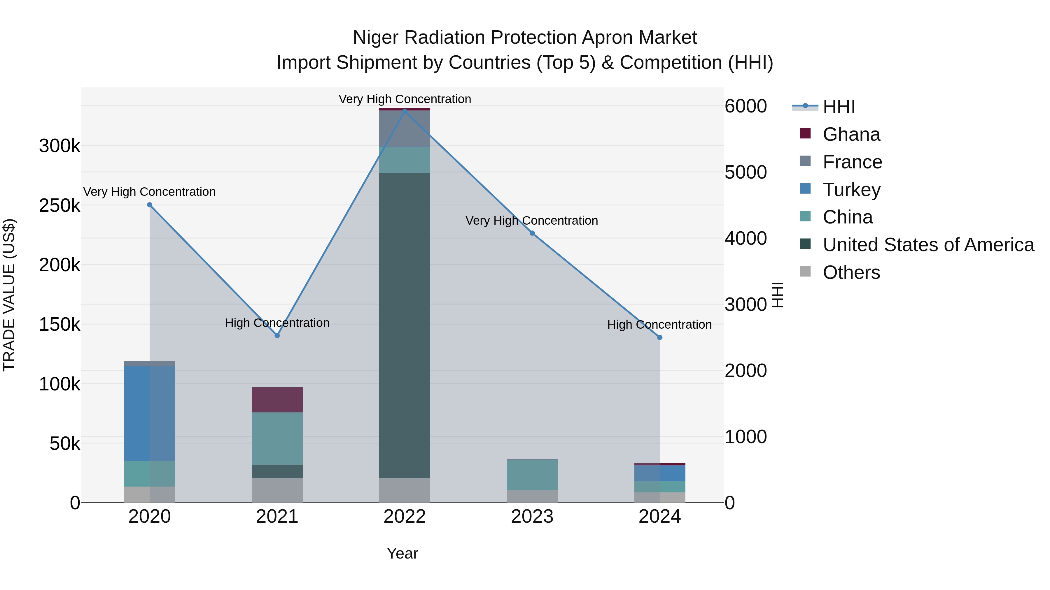 Niger Radiation Protection Apron Market: Top 5 Importing Countries and Market Competition (HHI) Analysis