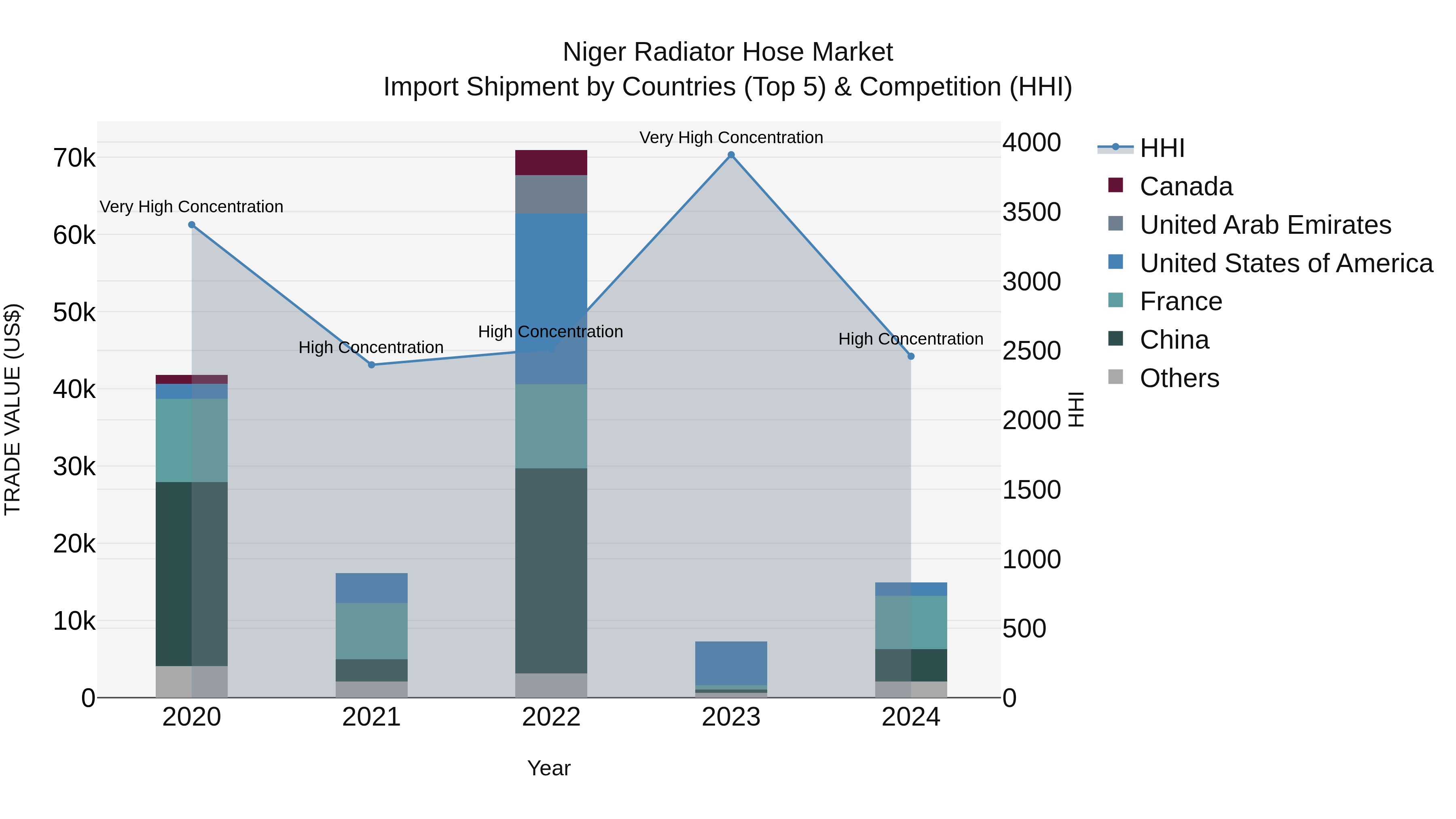 Niger Radiator Hose Market: Top 5 Importing Countries and Market Competition (HHI) Analysis