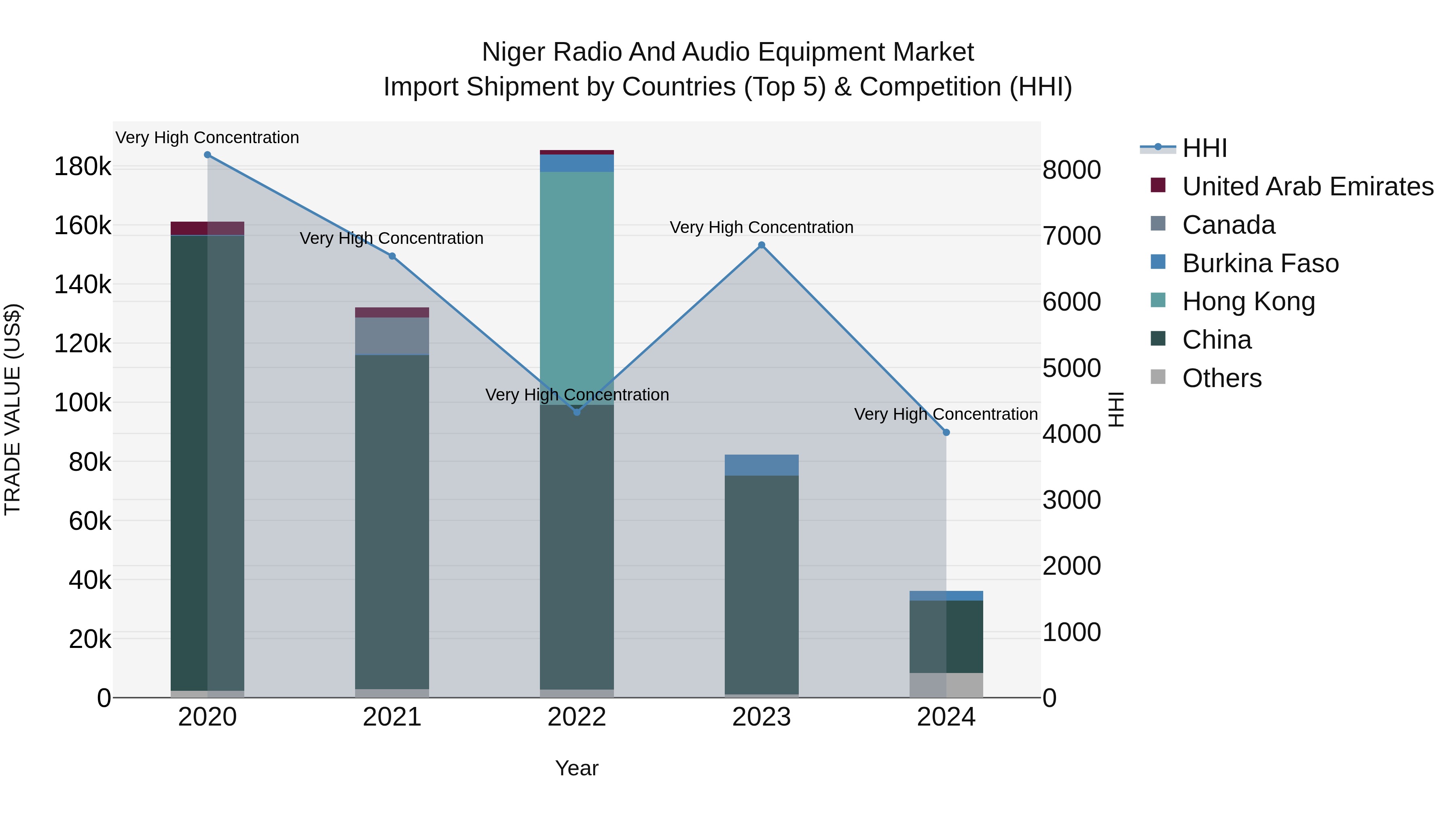 Niger Radio and Audio Equipment Market: Top 5 Importing Countries and Market Competition (HHI) Analysis