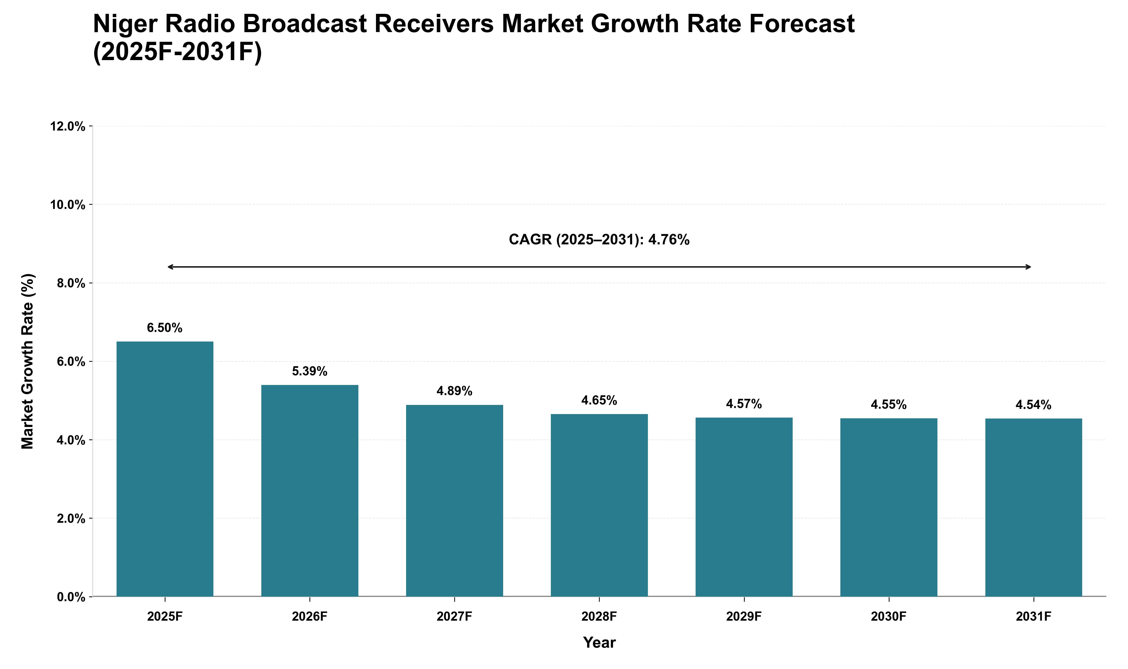 Niger Radio Broadcast Receivers Market Growth Rate Analysis (2025 - 2031)