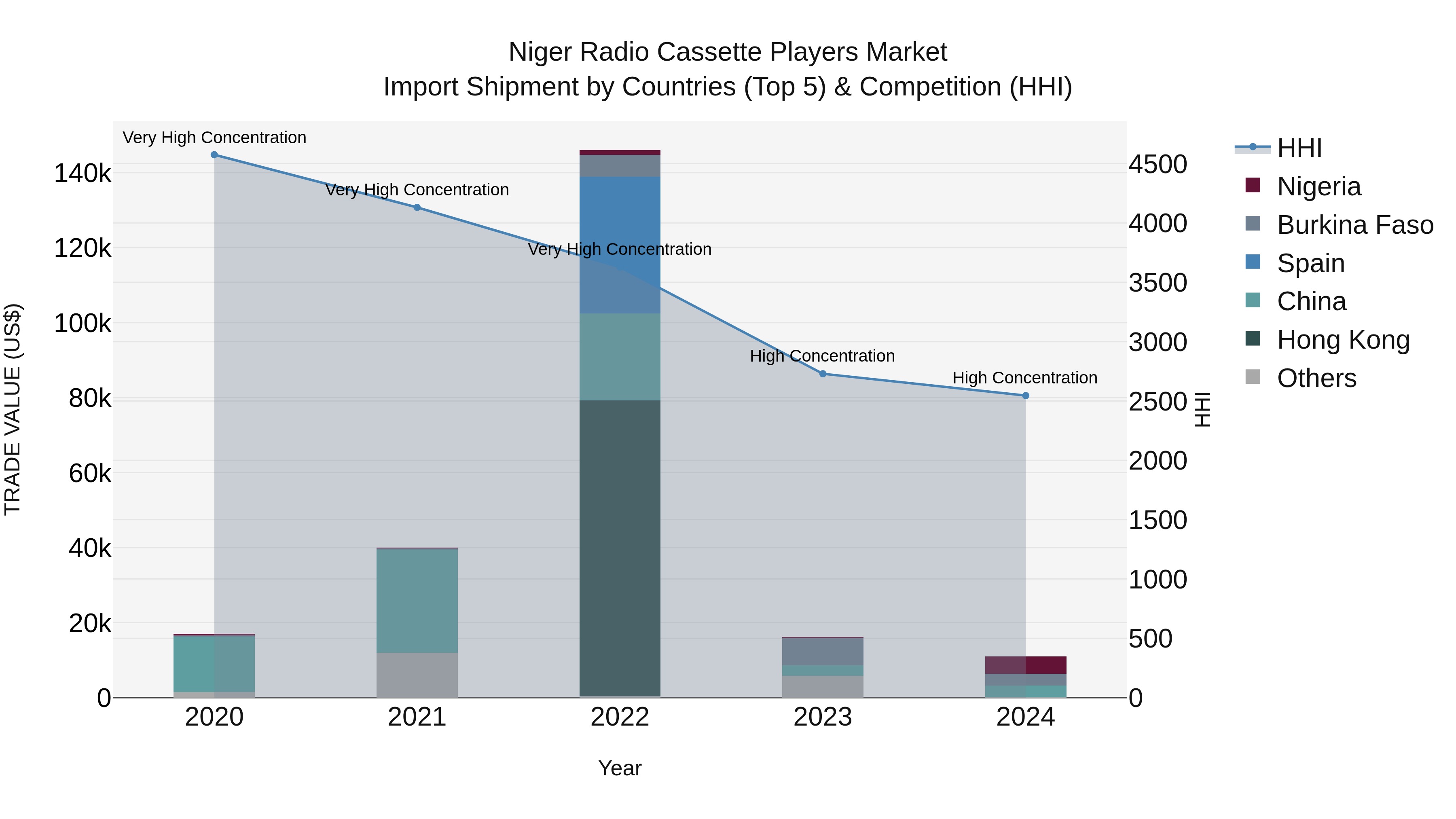 Niger Radio Cassette Players Market: Top 5 Importing Countries and Market Competition (HHI) Analysis