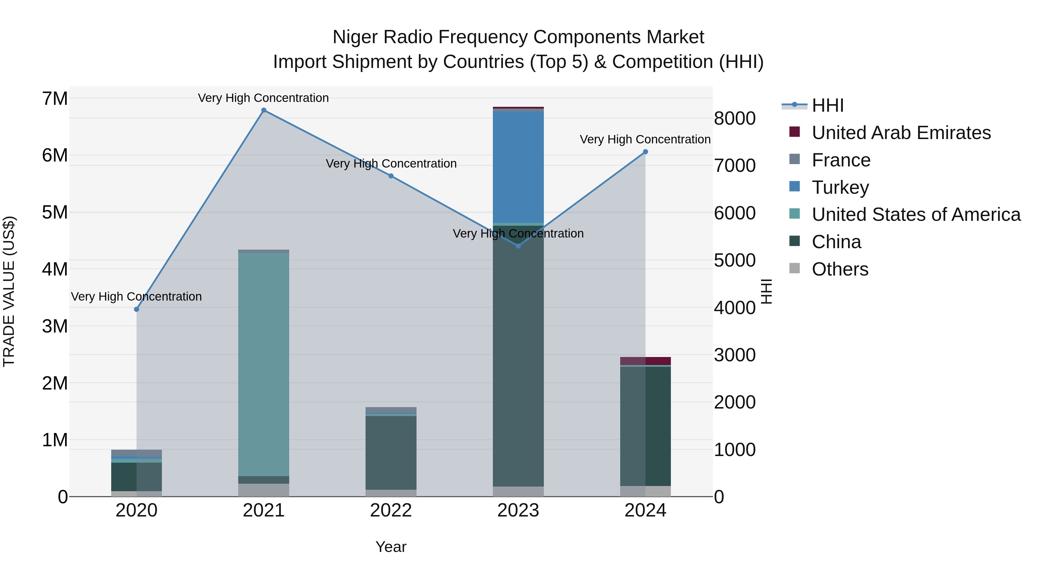 Niger Radio Frequency Components Market: Top 5 Importing Countries and Market Competition (HHI) Analysis