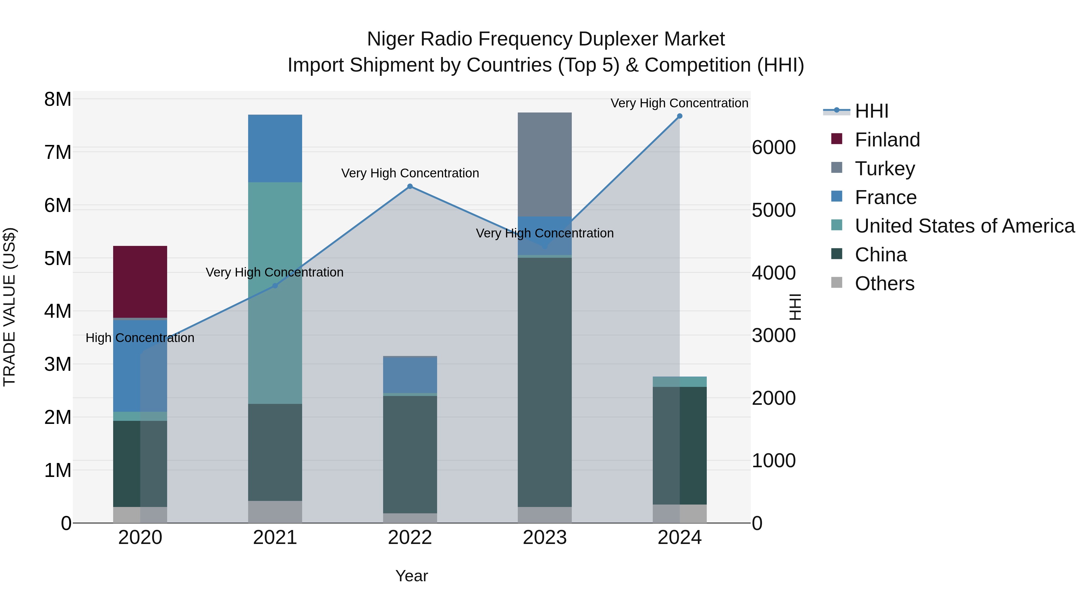 Niger Radio Frequency Duplexer Market: Top 5 Importing Countries and Market Competition (HHI) Analysis