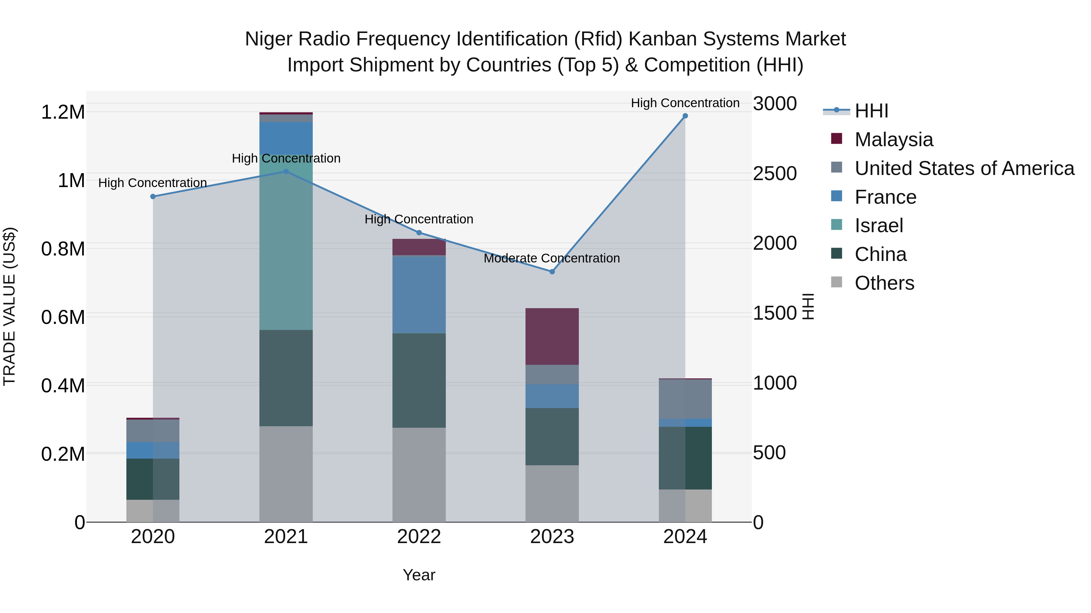 Niger Radio Frequency Identification (Rfid) Kanban Systems Market: Top 5 Importing Countries and Market Competition (HHI) Analysis