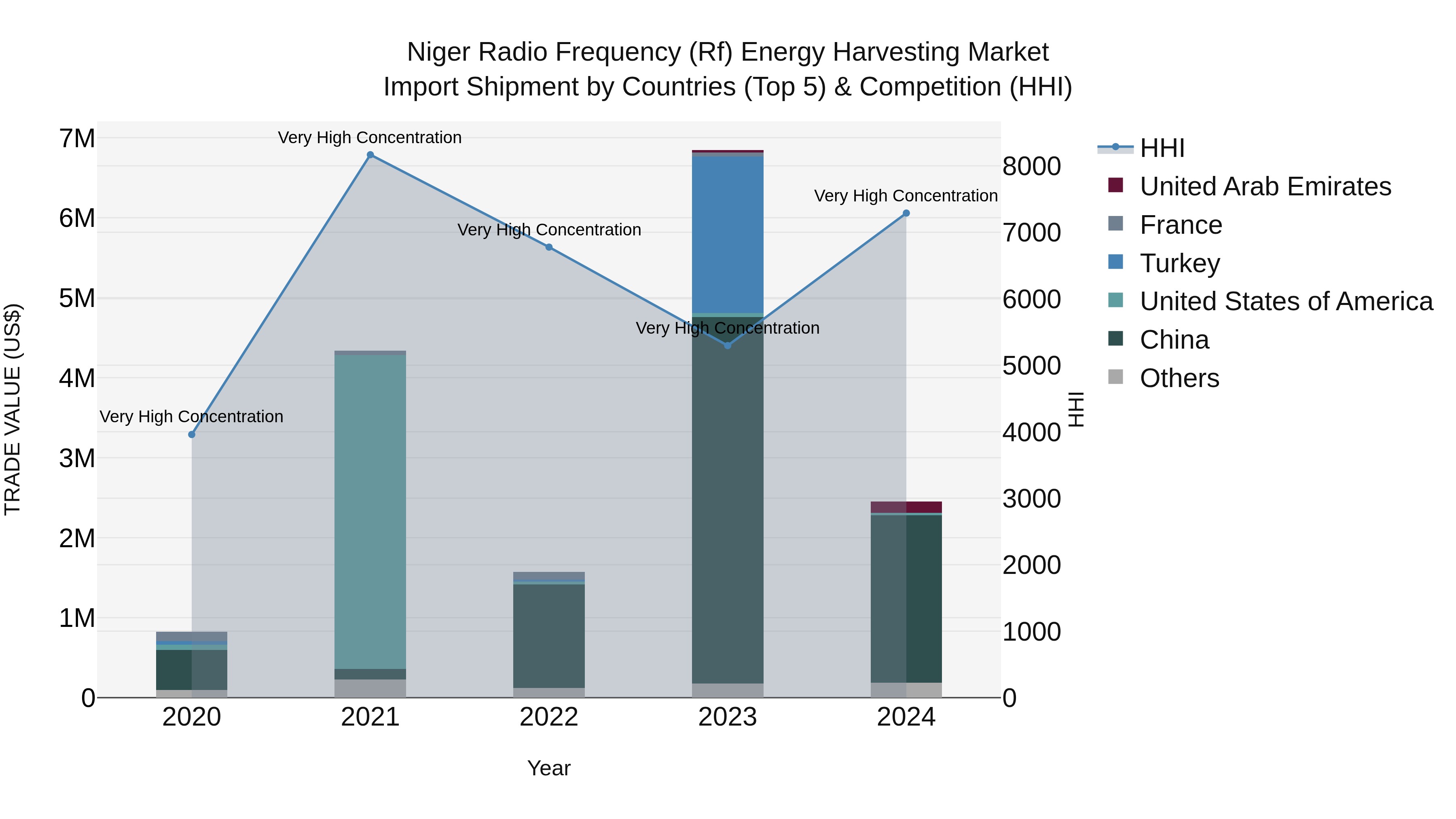 Niger Radio Frequency (Rf) Energy Harvesting Market: Top 5 Importing Countries and Market Competition (HHI) Analysis