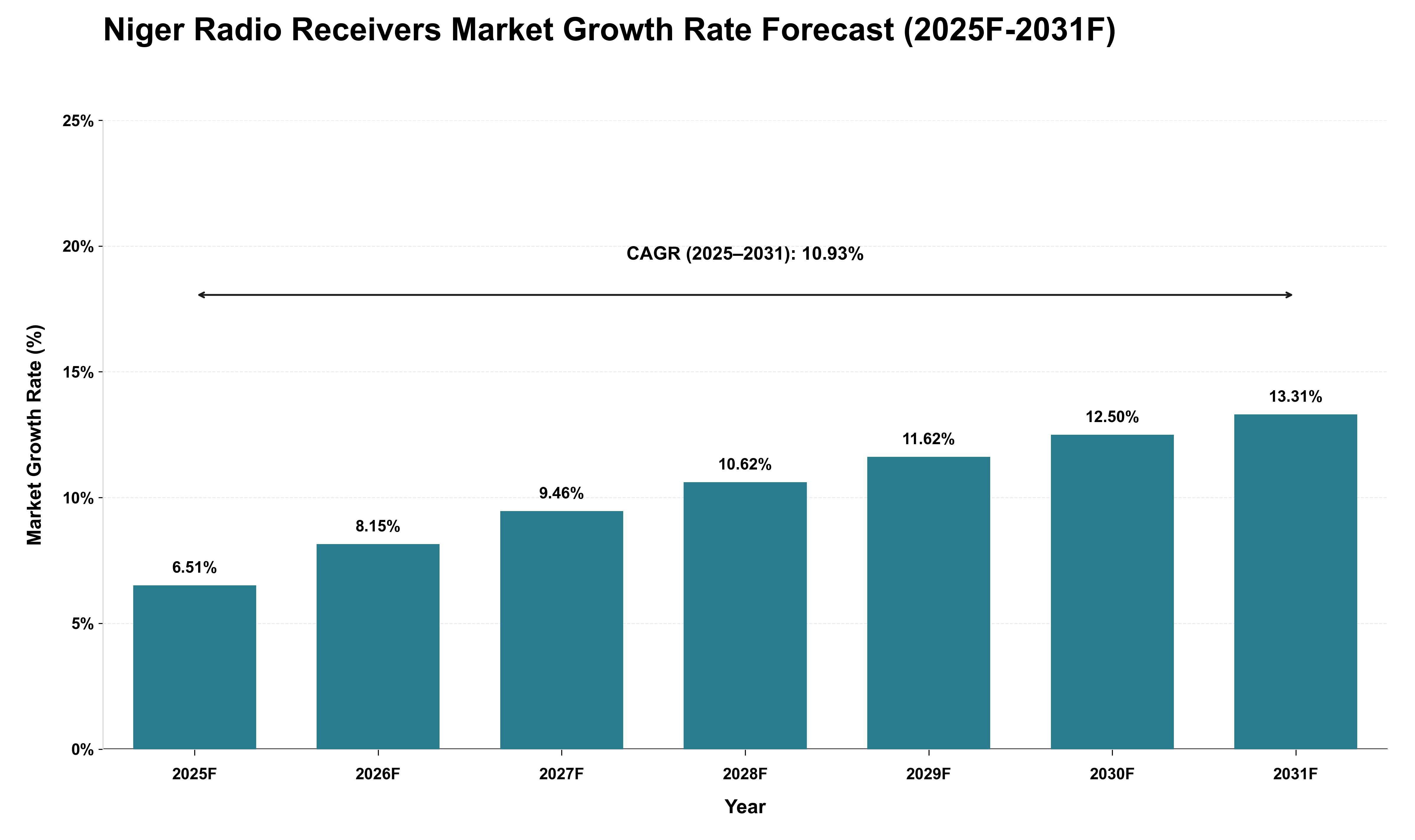 Niger Radio Receivers Market Growth Rate Analysis (2025 - 2031)