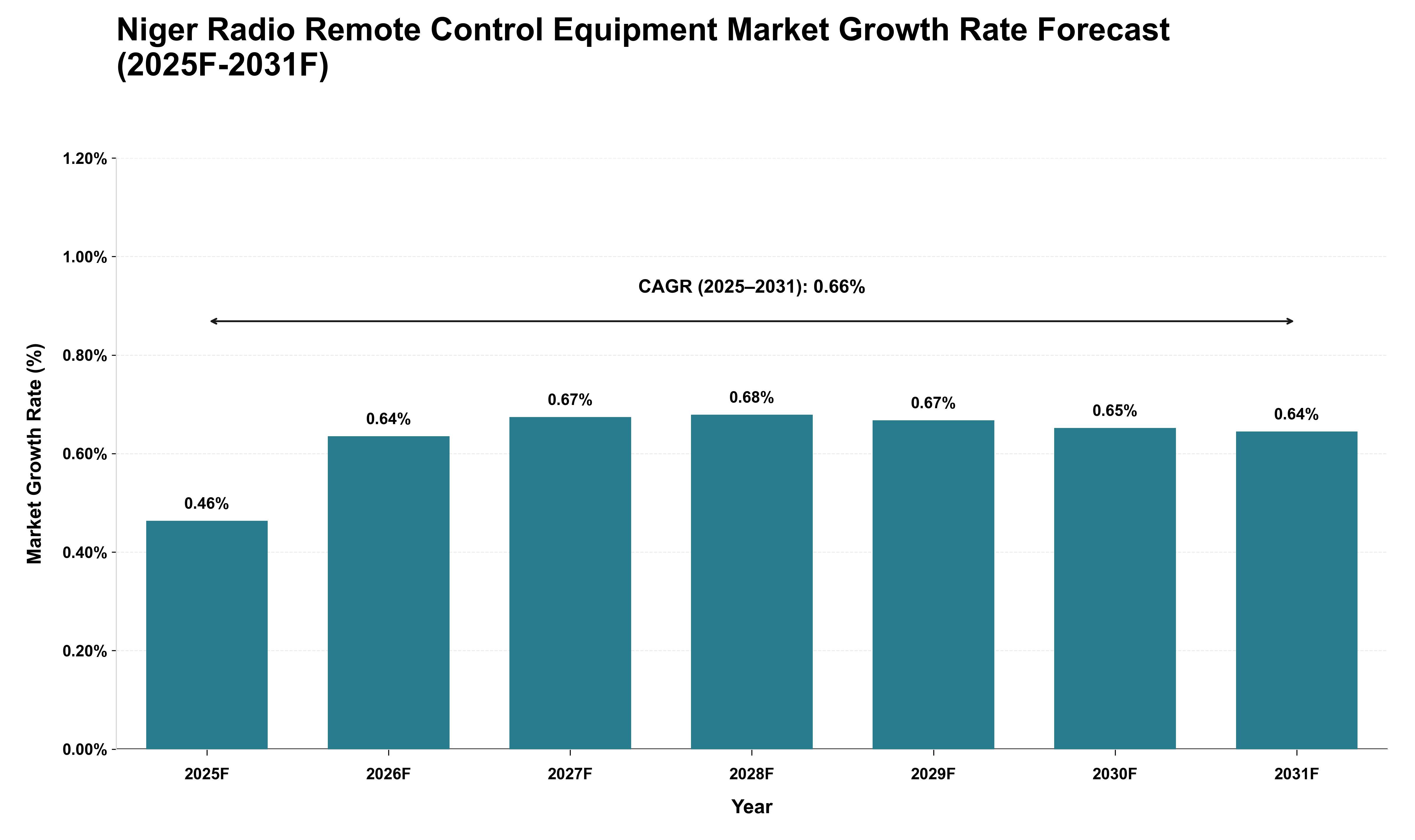 Niger Radio Remote Control Equipment Market Growth Rate Analysis (2025 - 2031)