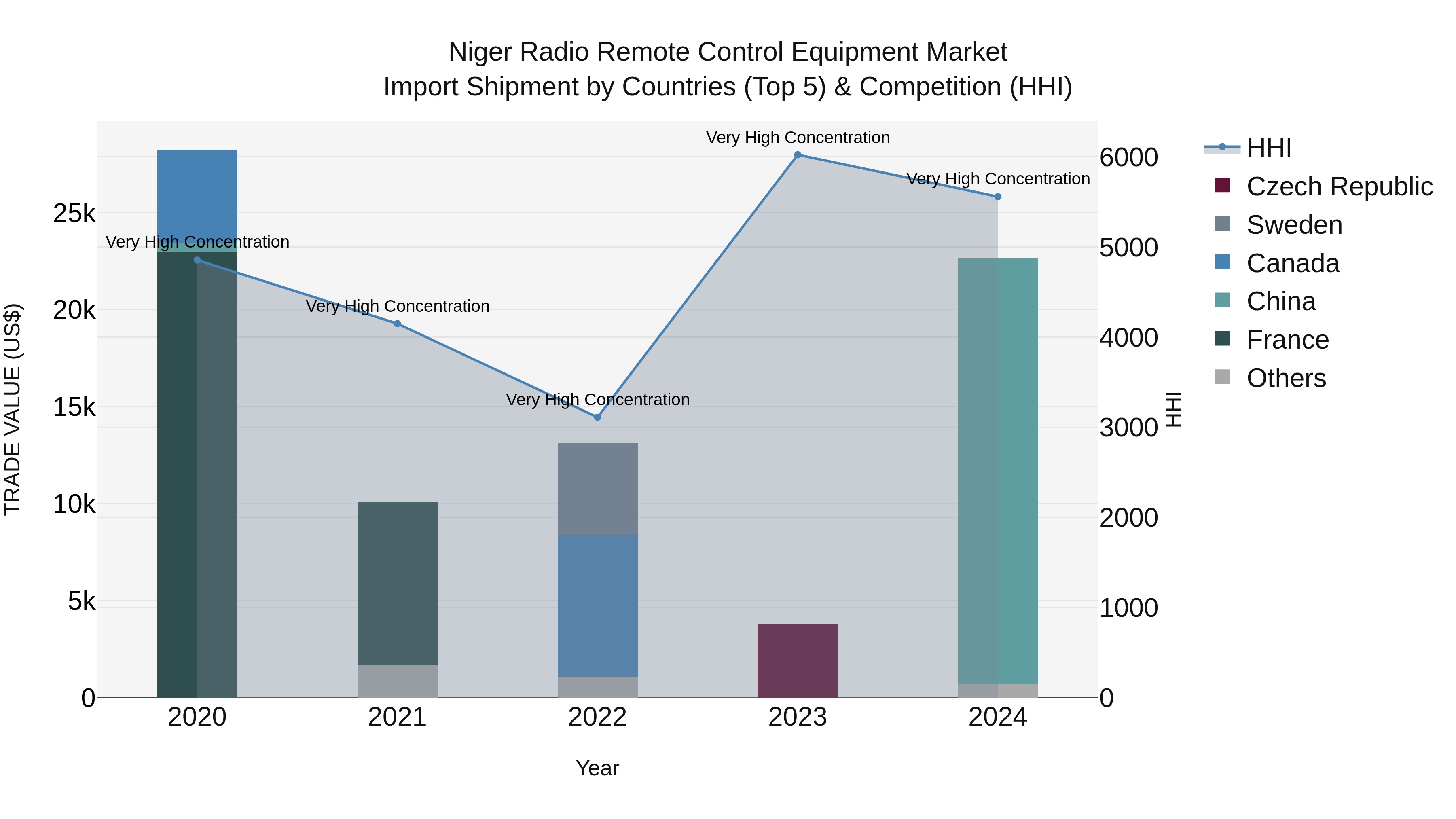 Niger Radio Remote Control Equipment Market: Top 5 Importing Countries and Market Competition (HHI) Analysis