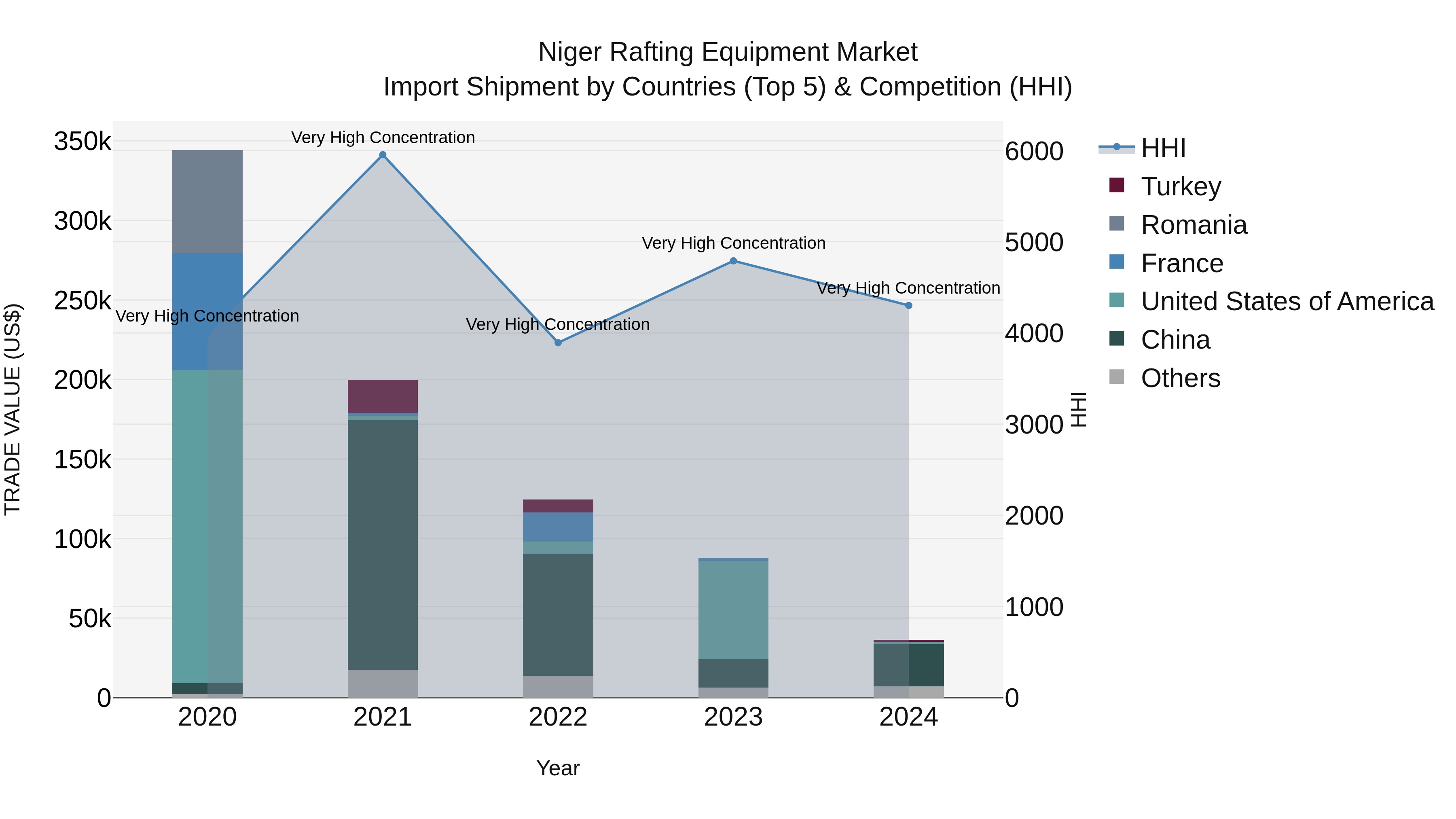 Niger Rafting Equipment Market: Top 5 Importing Countries and Market Competition (HHI) Analysis