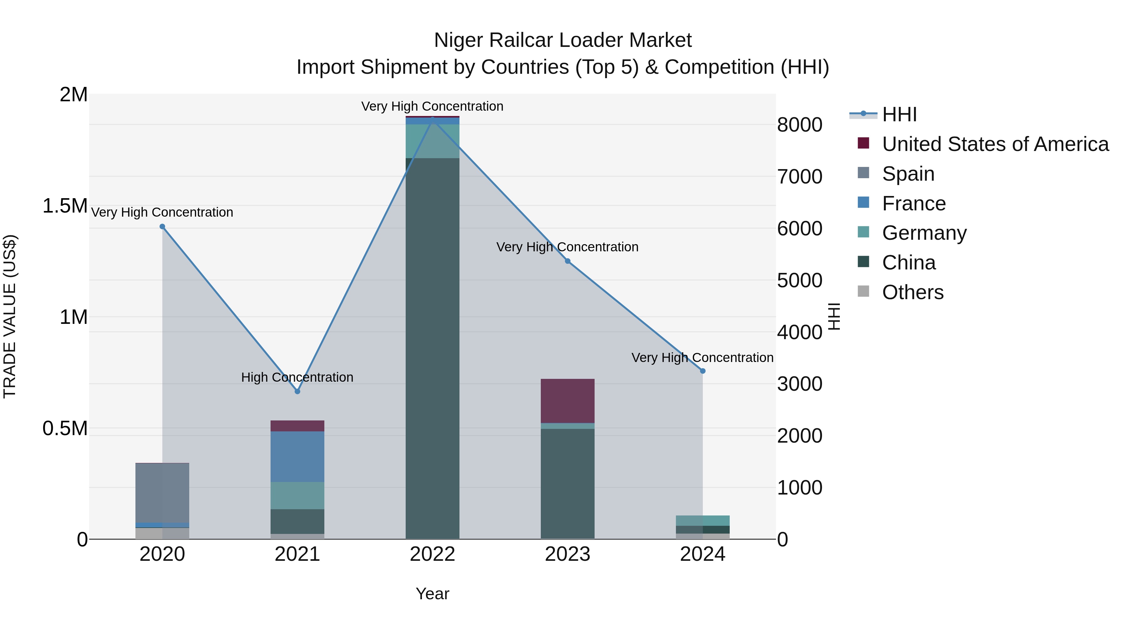 Niger Railcar Loader Market: Top 5 Importing Countries and Market Competition (HHI) Analysis
